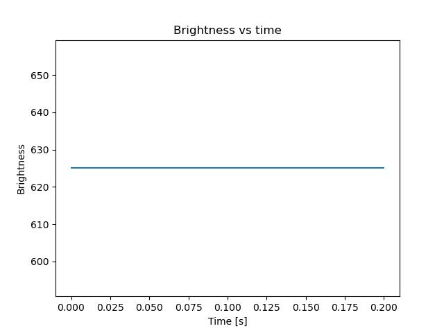 brightness