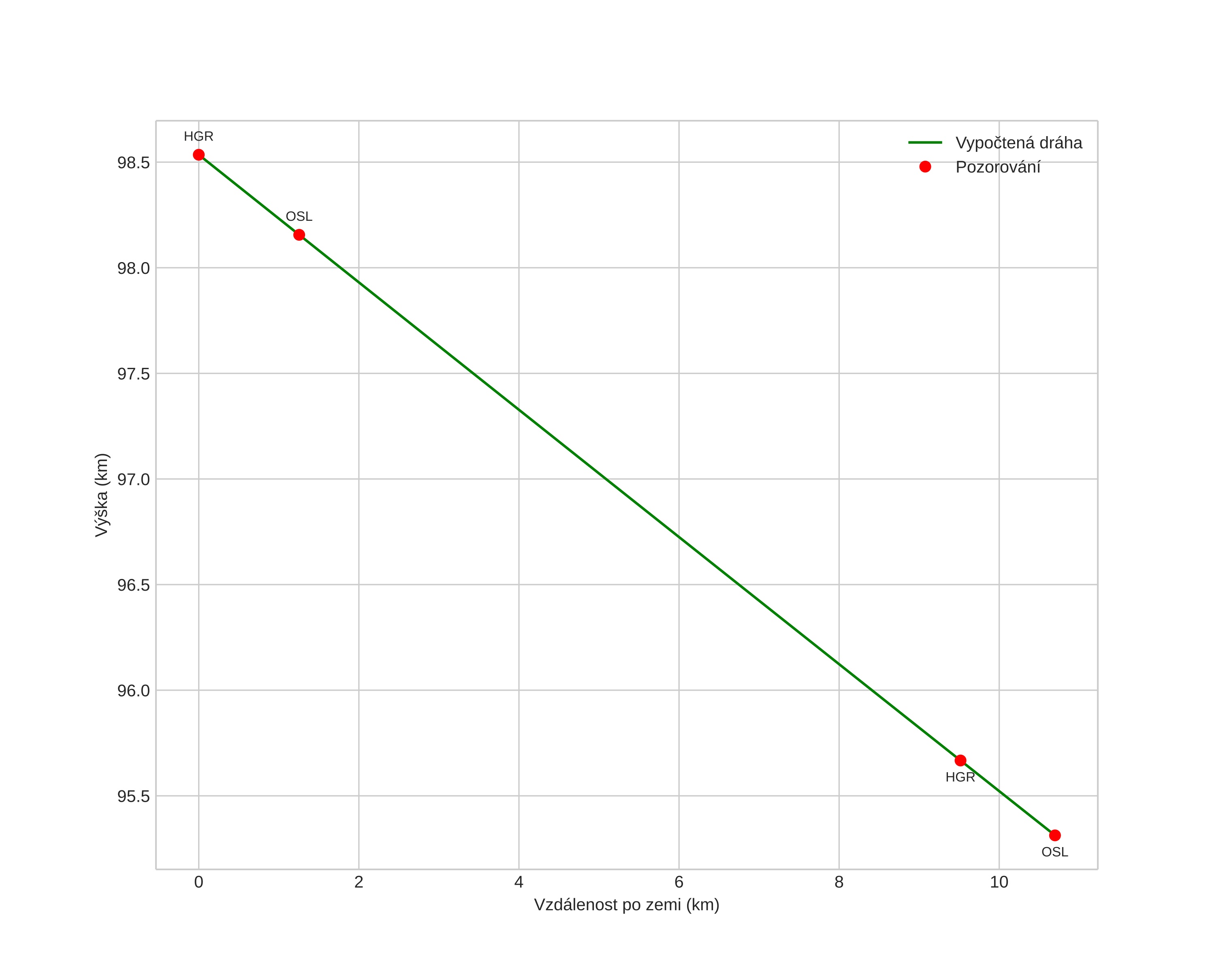 height profile