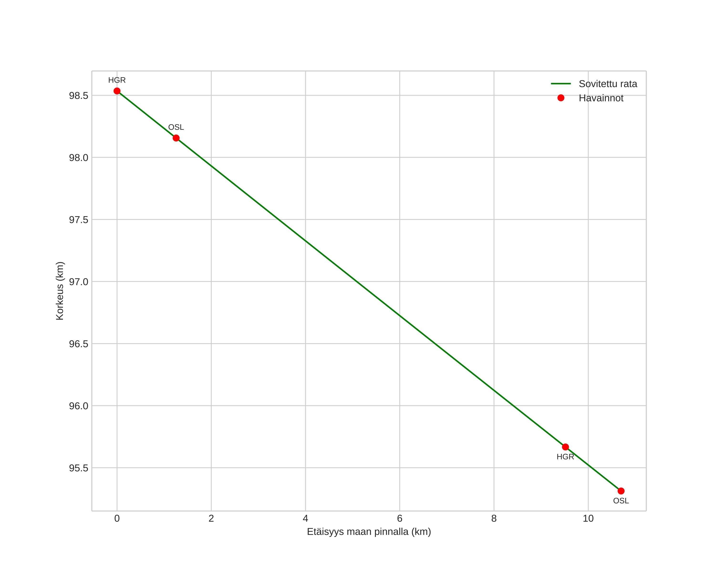 height profile