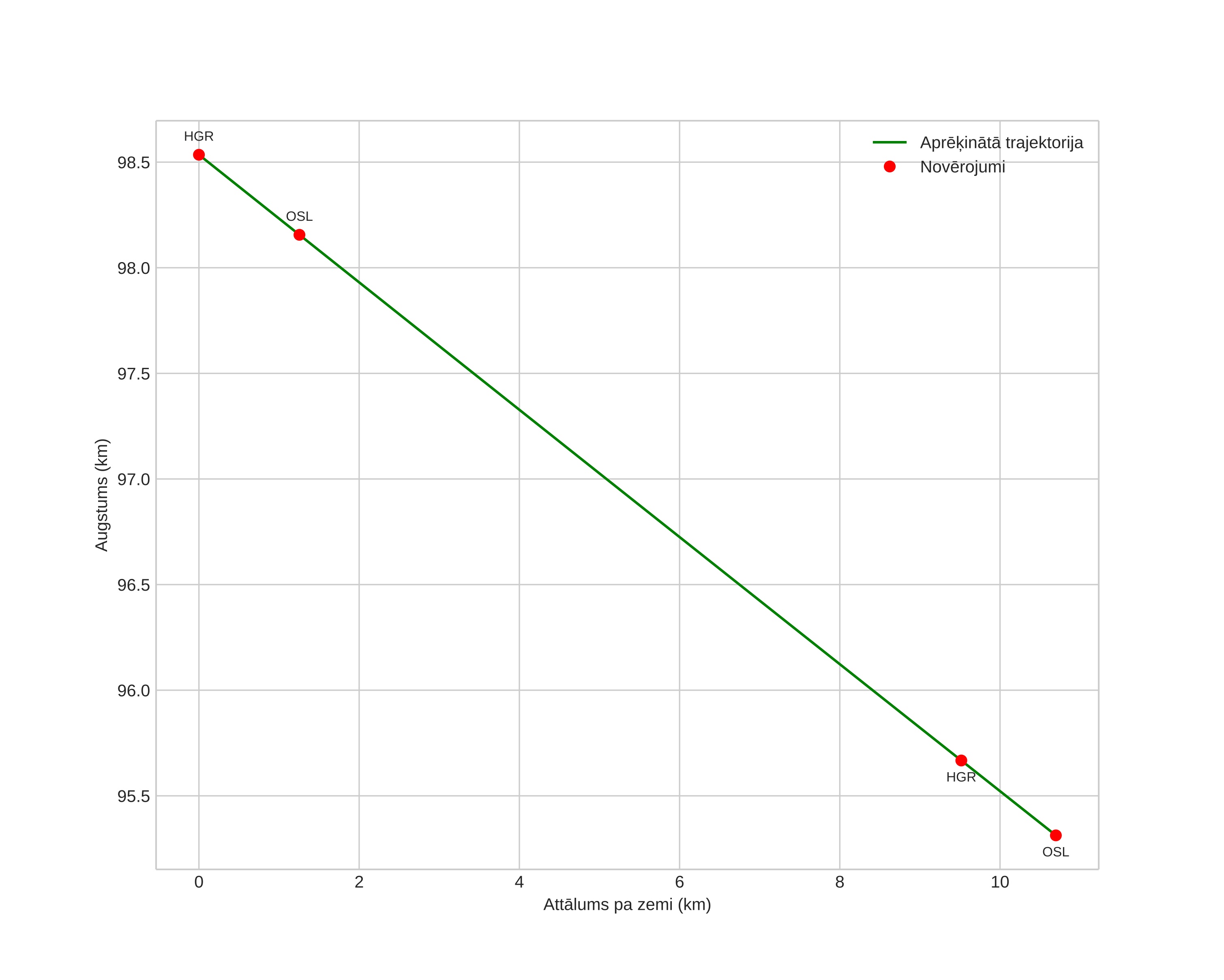 height profile