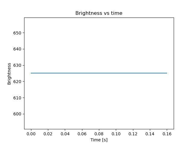 brightness