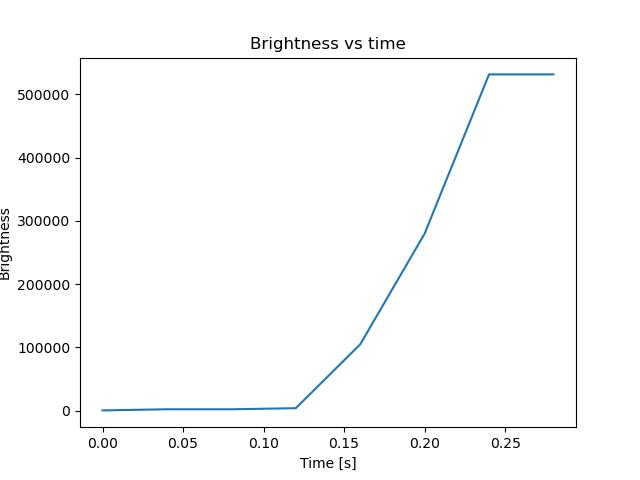brightness