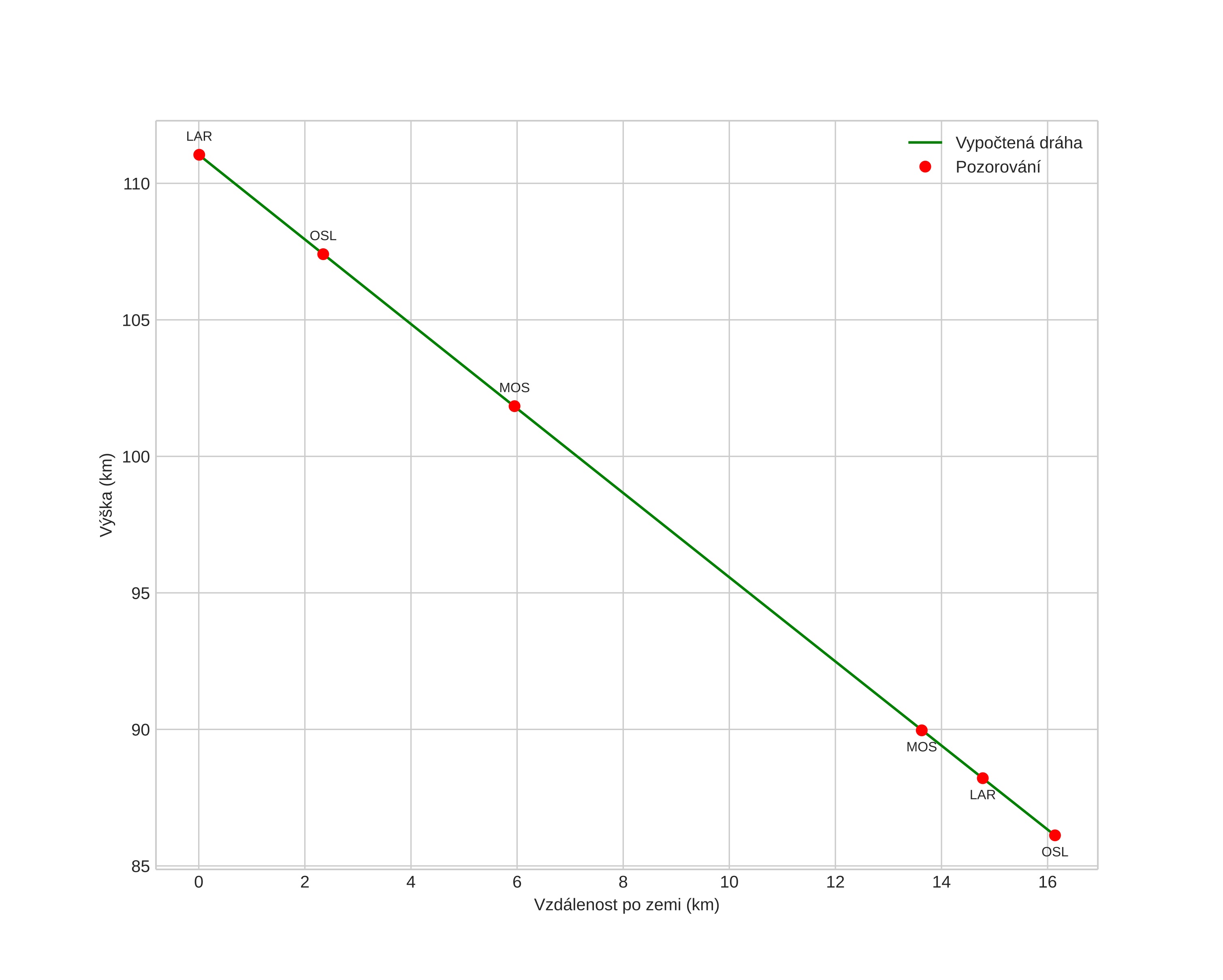height profile