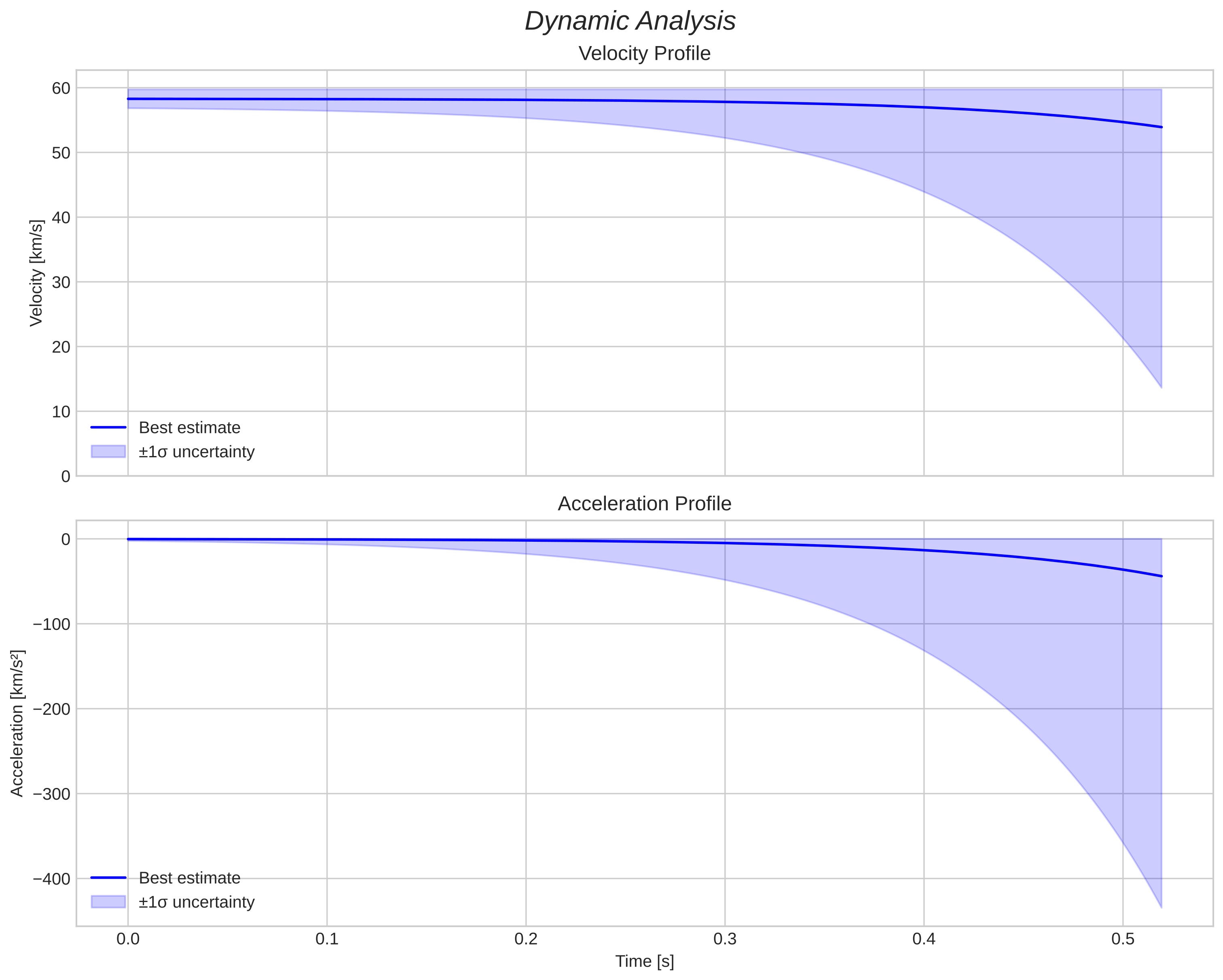 speed & acceleration