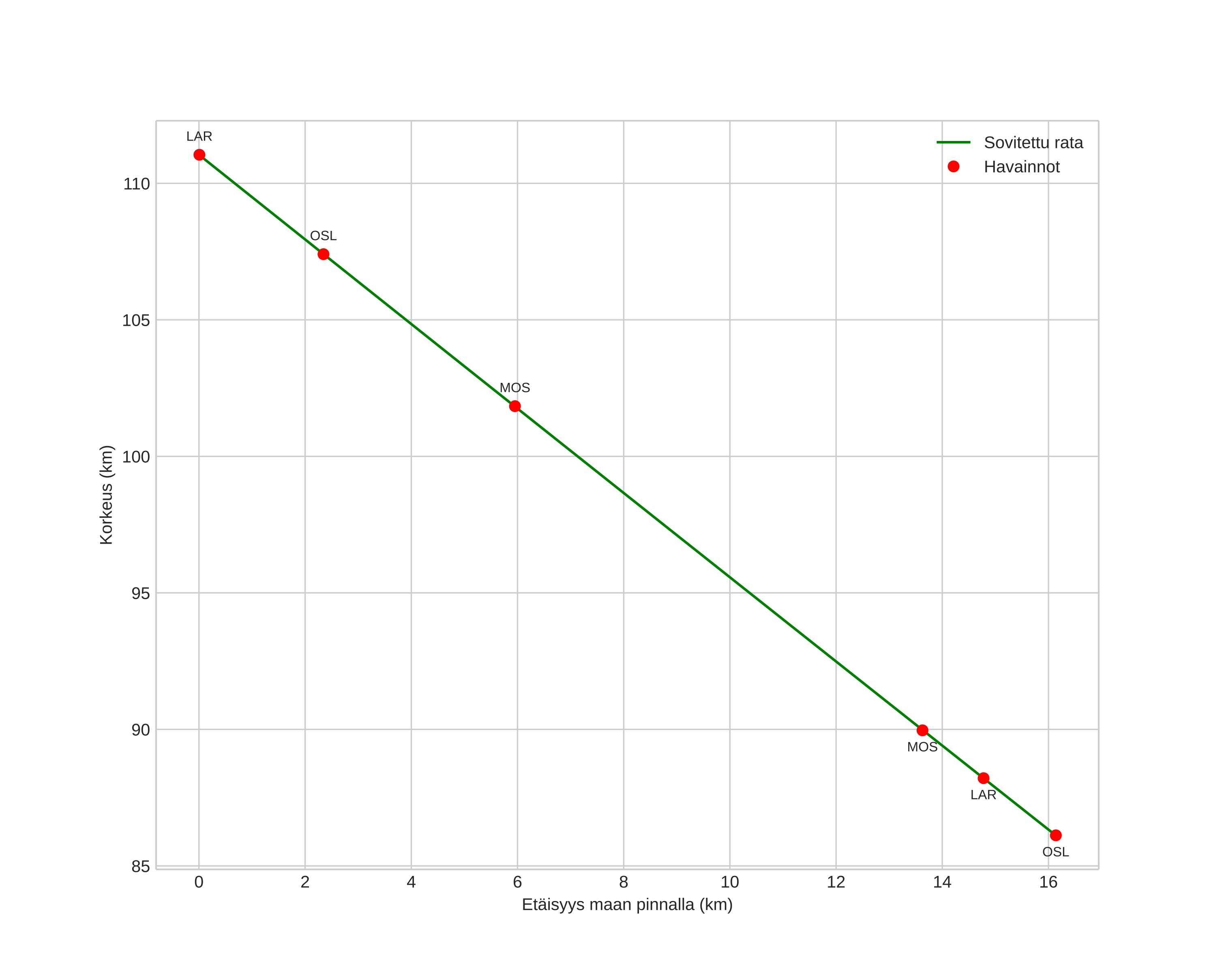 height profile