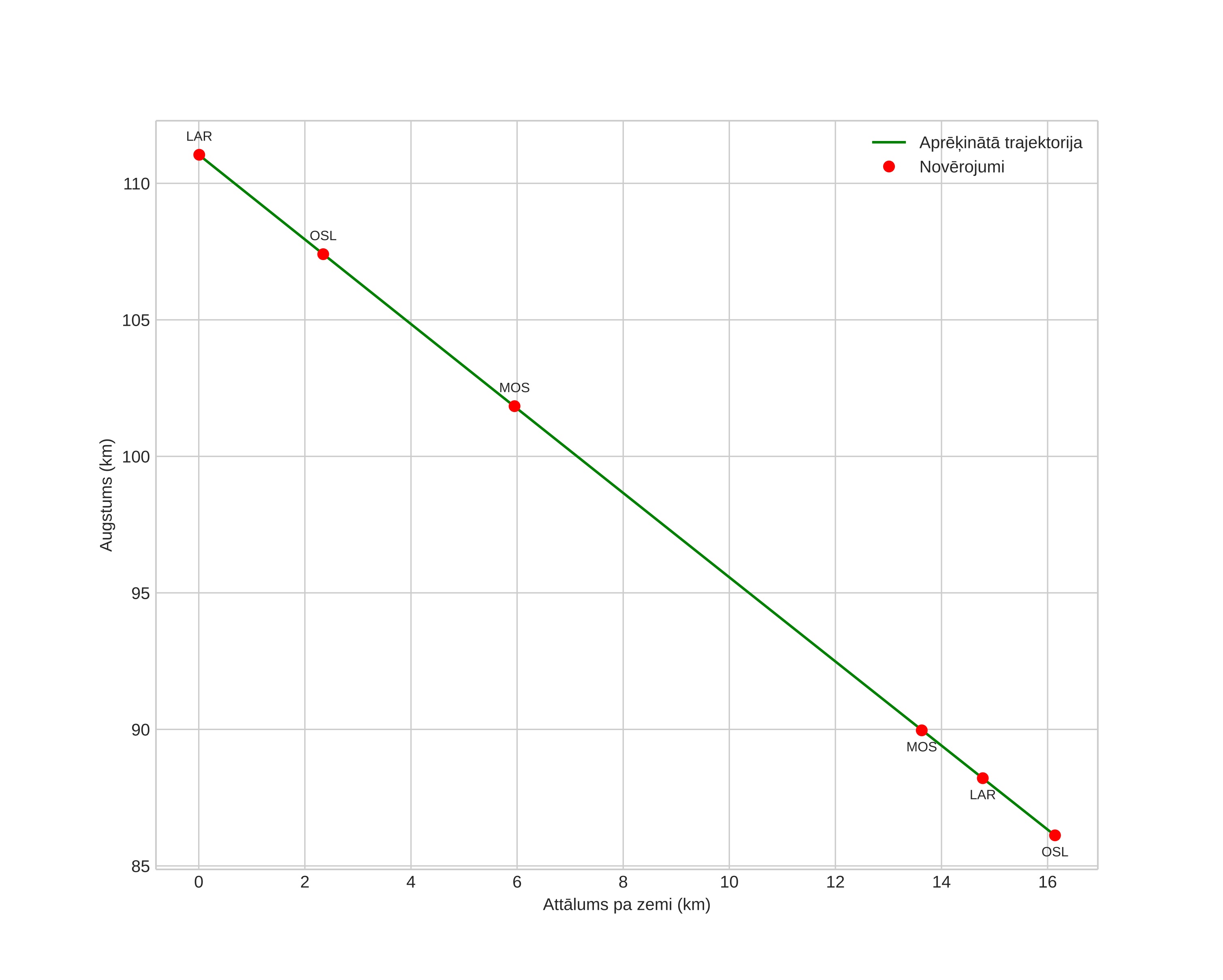 height profile