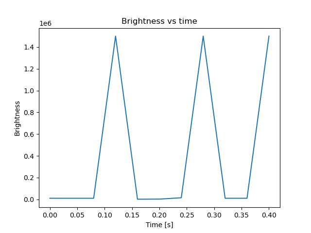 brightness