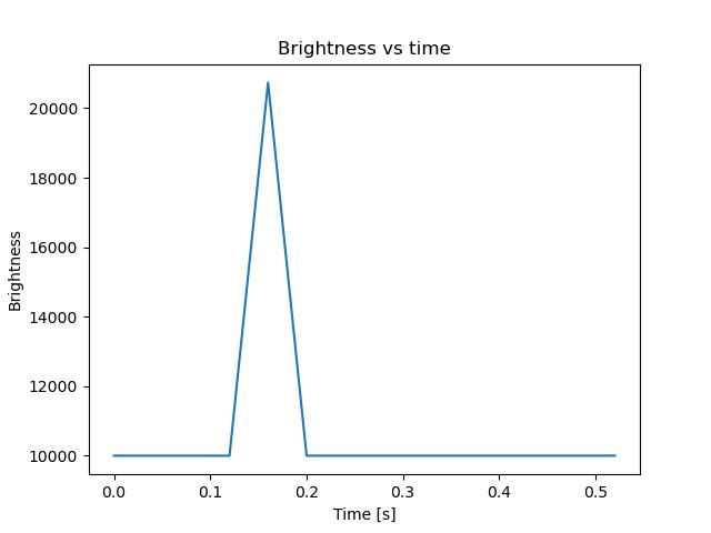 brightness