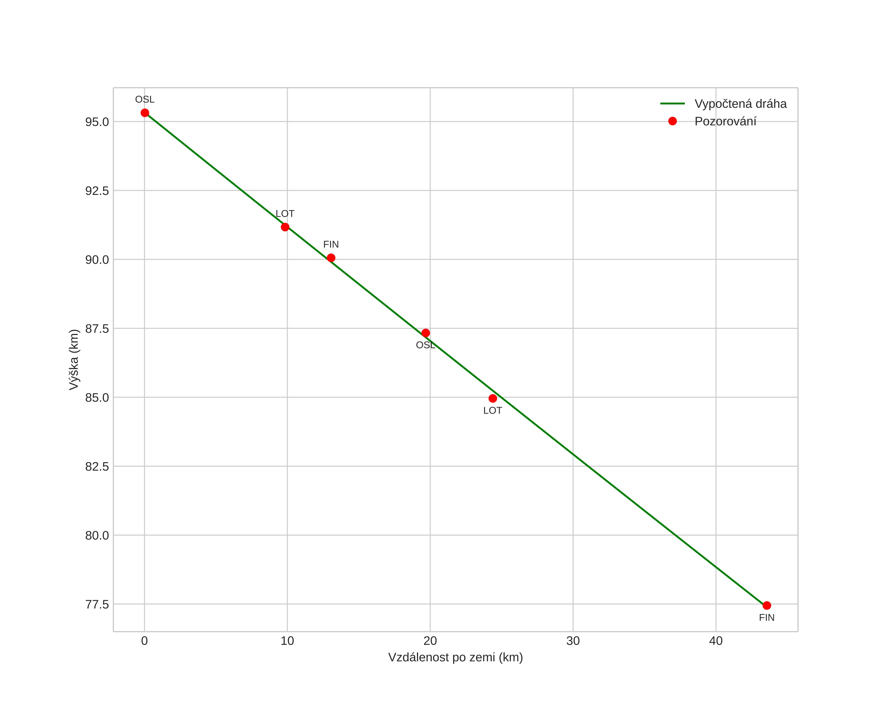 height profile