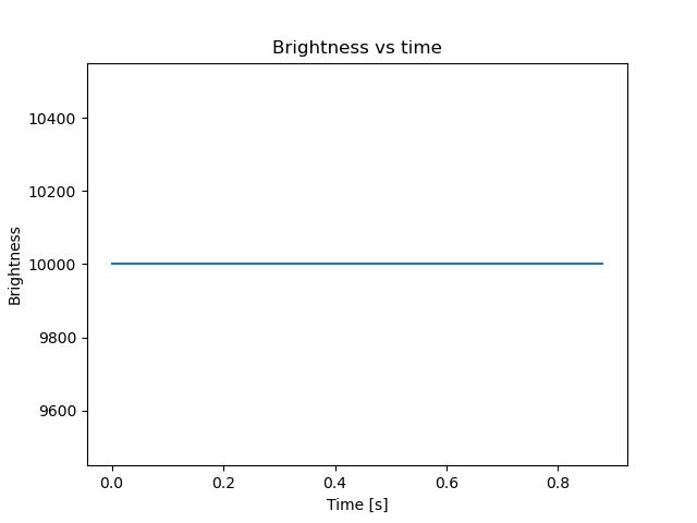 brightness