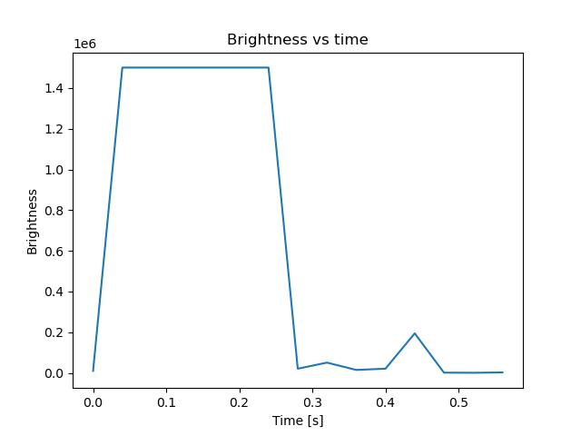 brightness