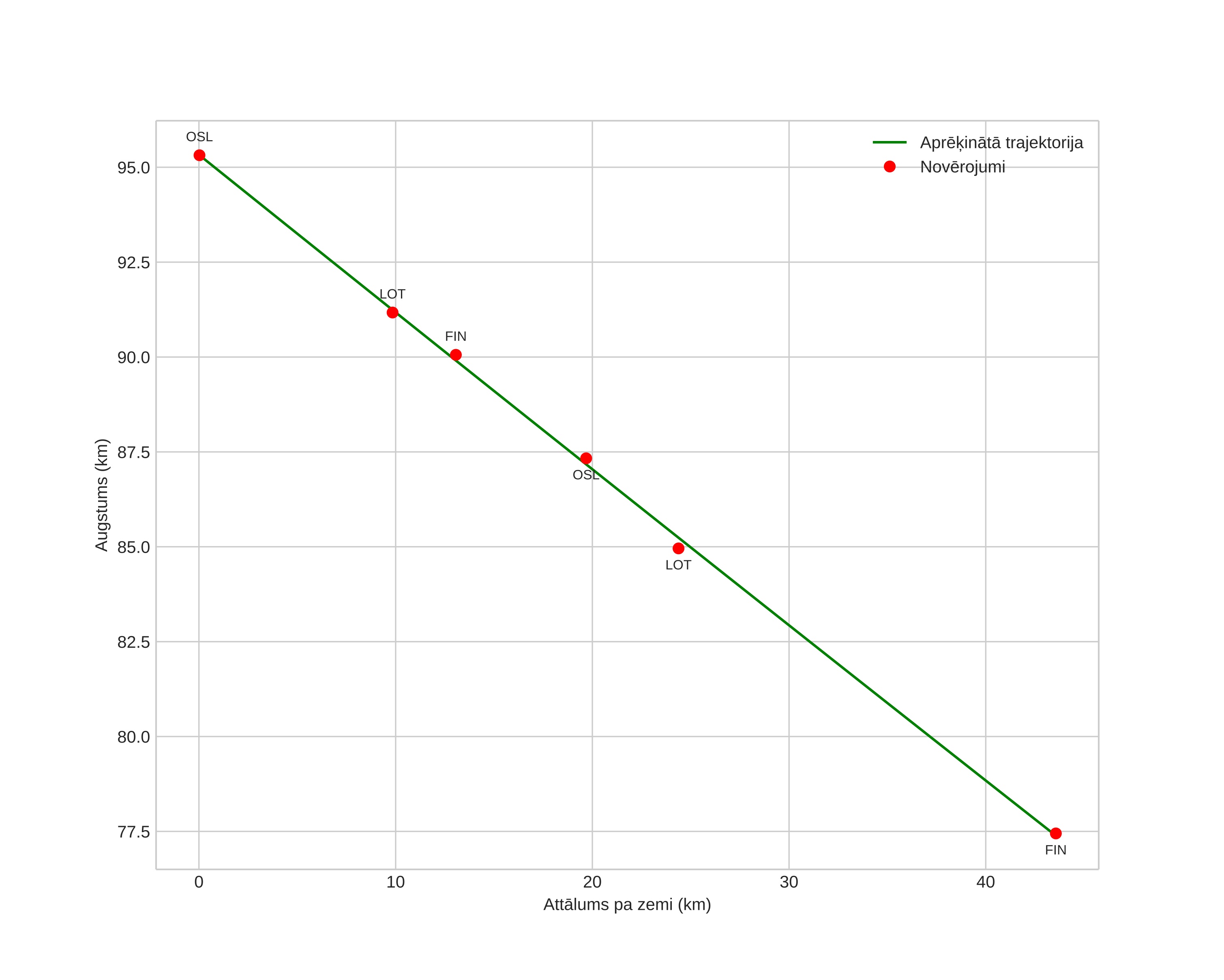 height profile