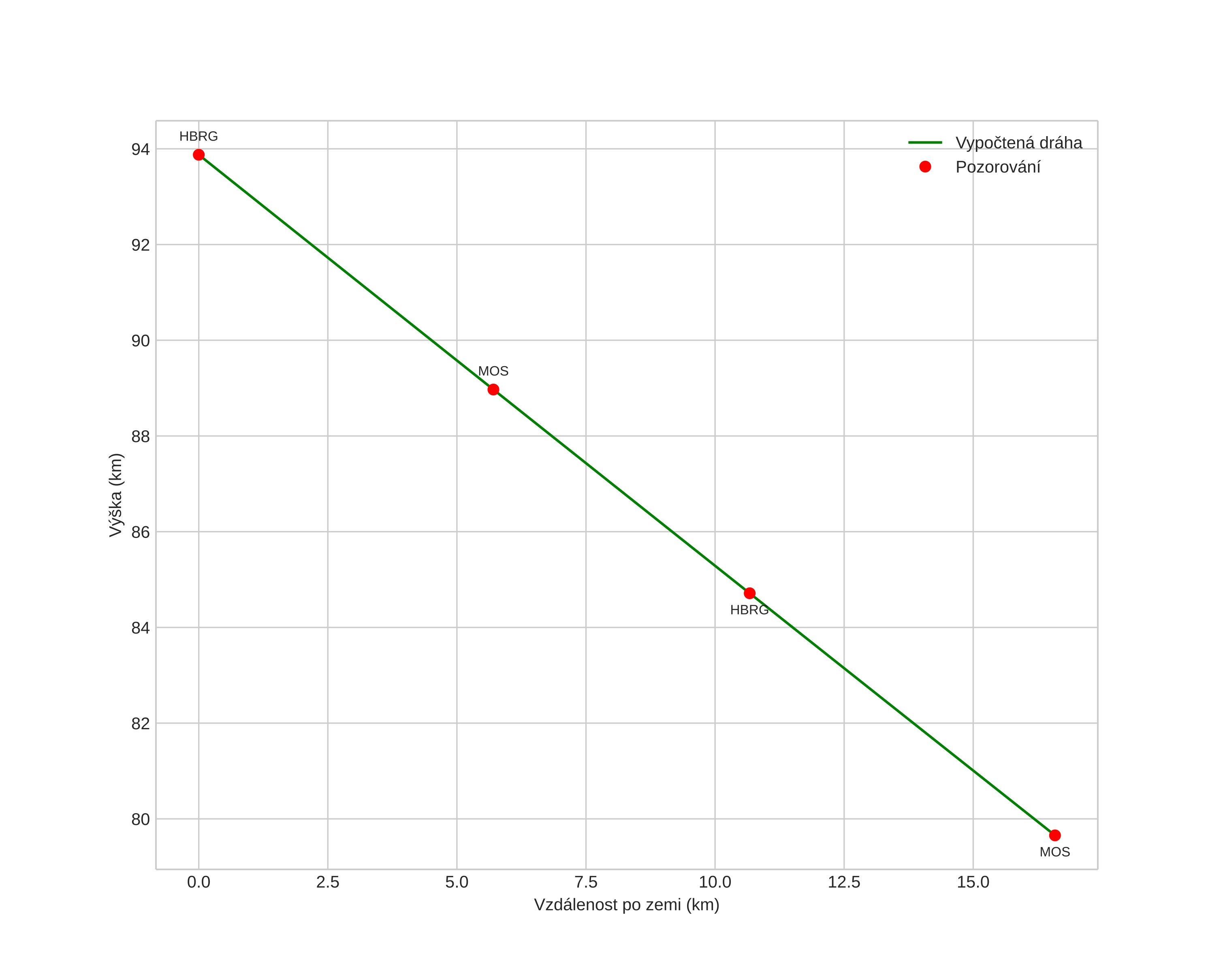 height profile