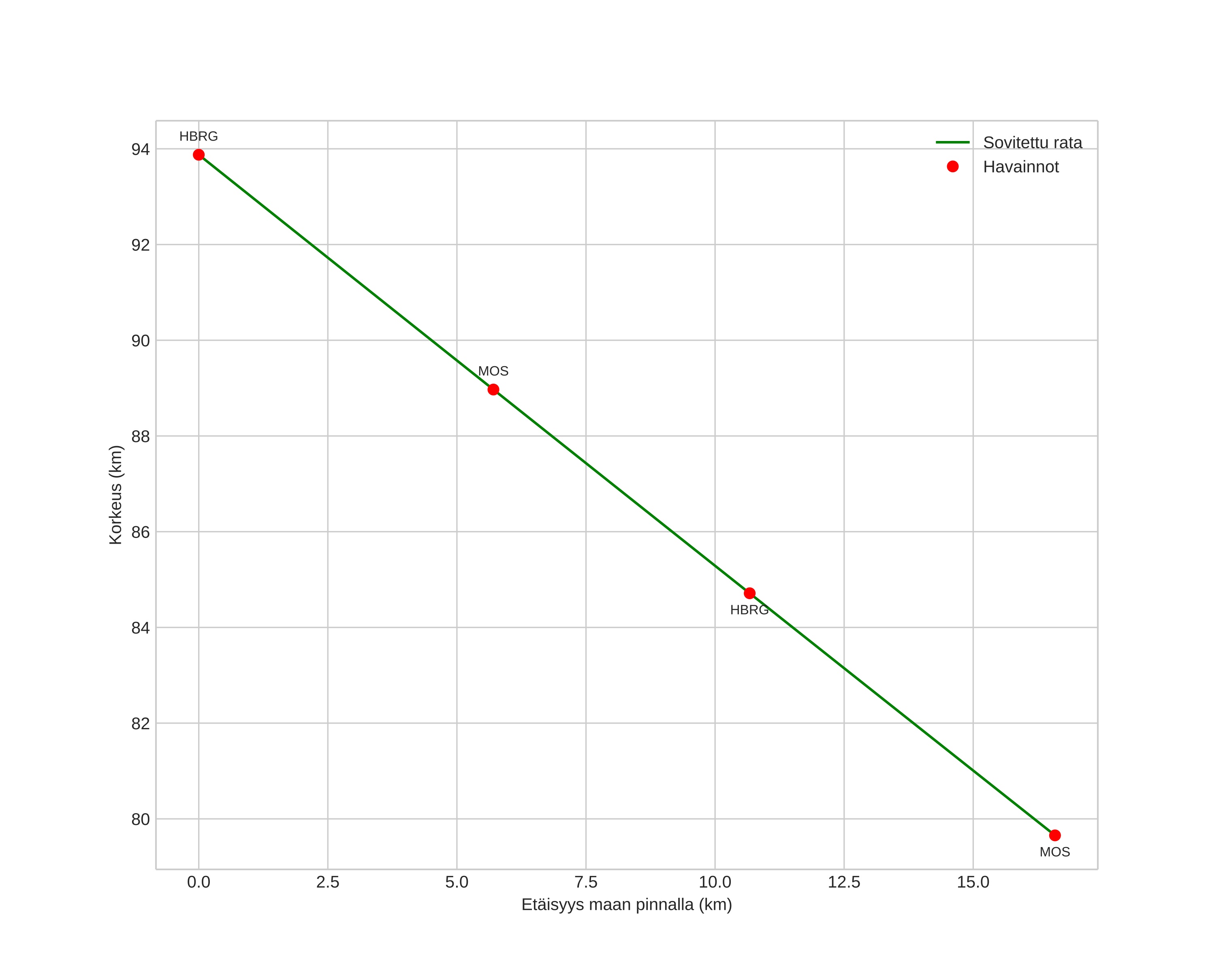 height profile