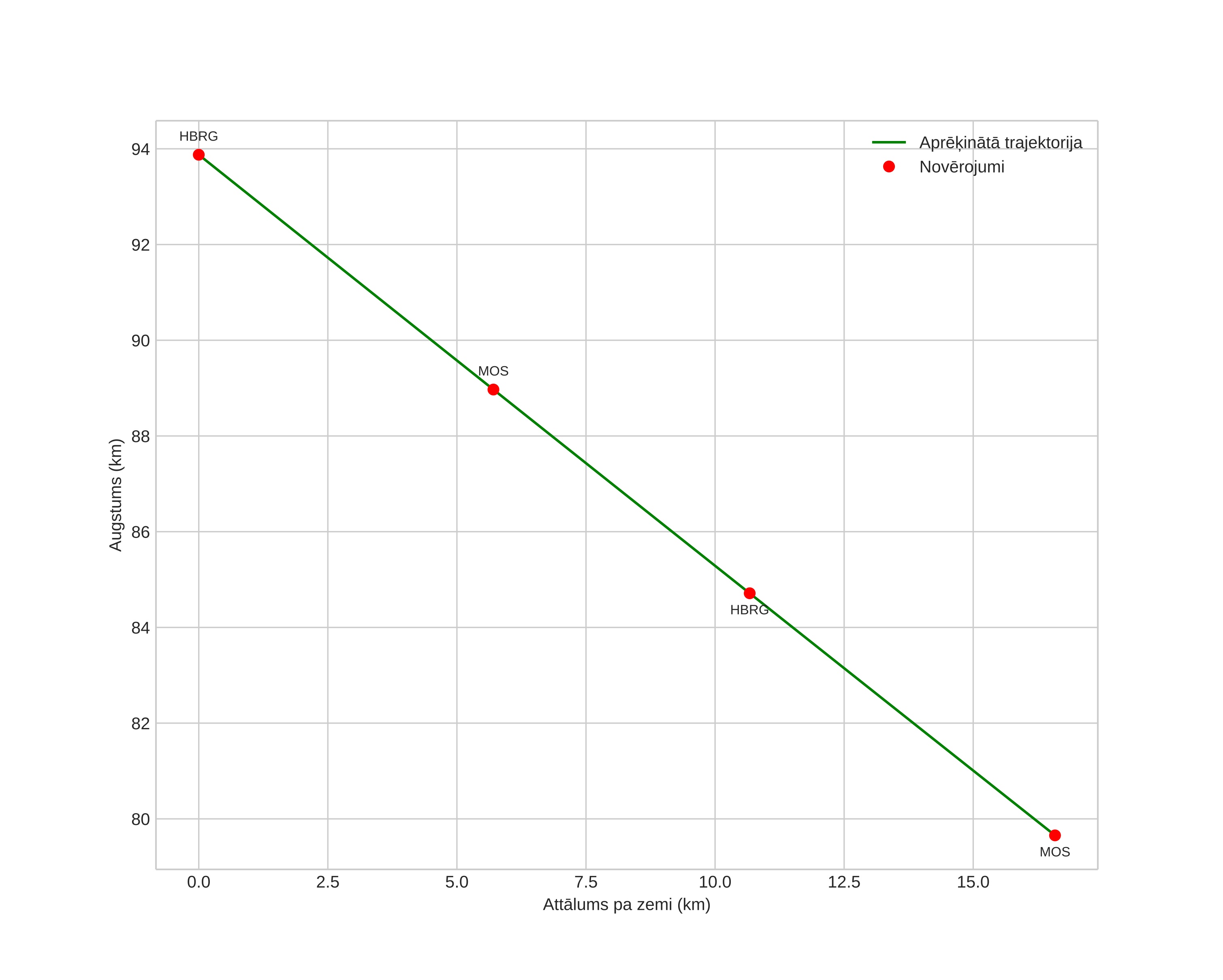 height profile