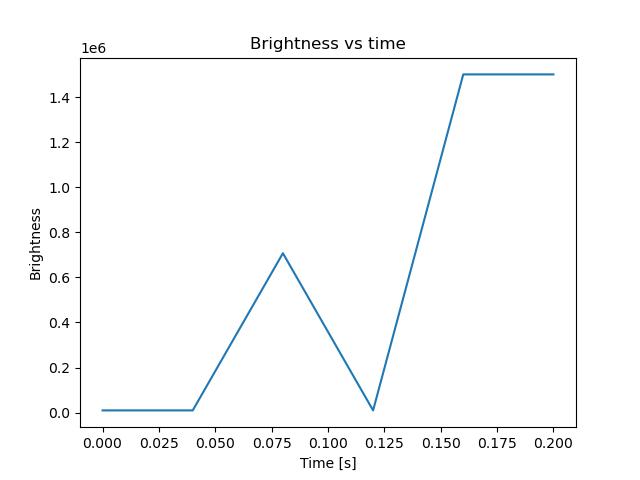brightness