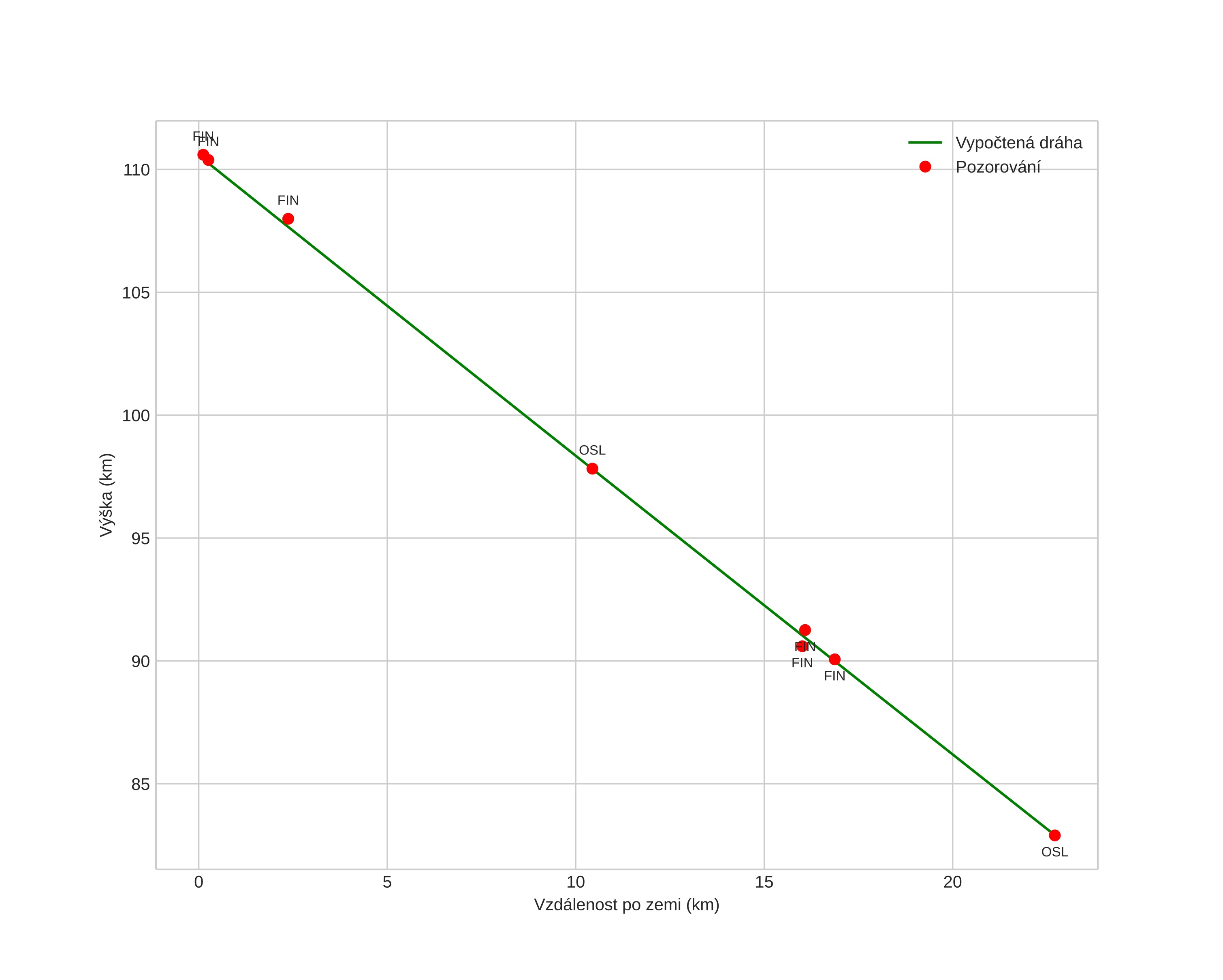 height profile