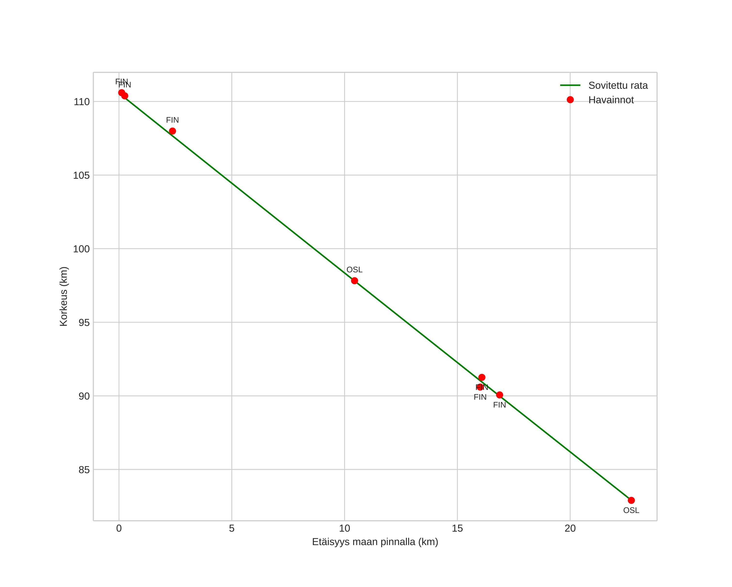 height profile