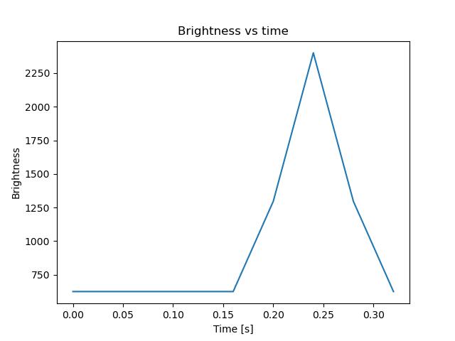 brightness