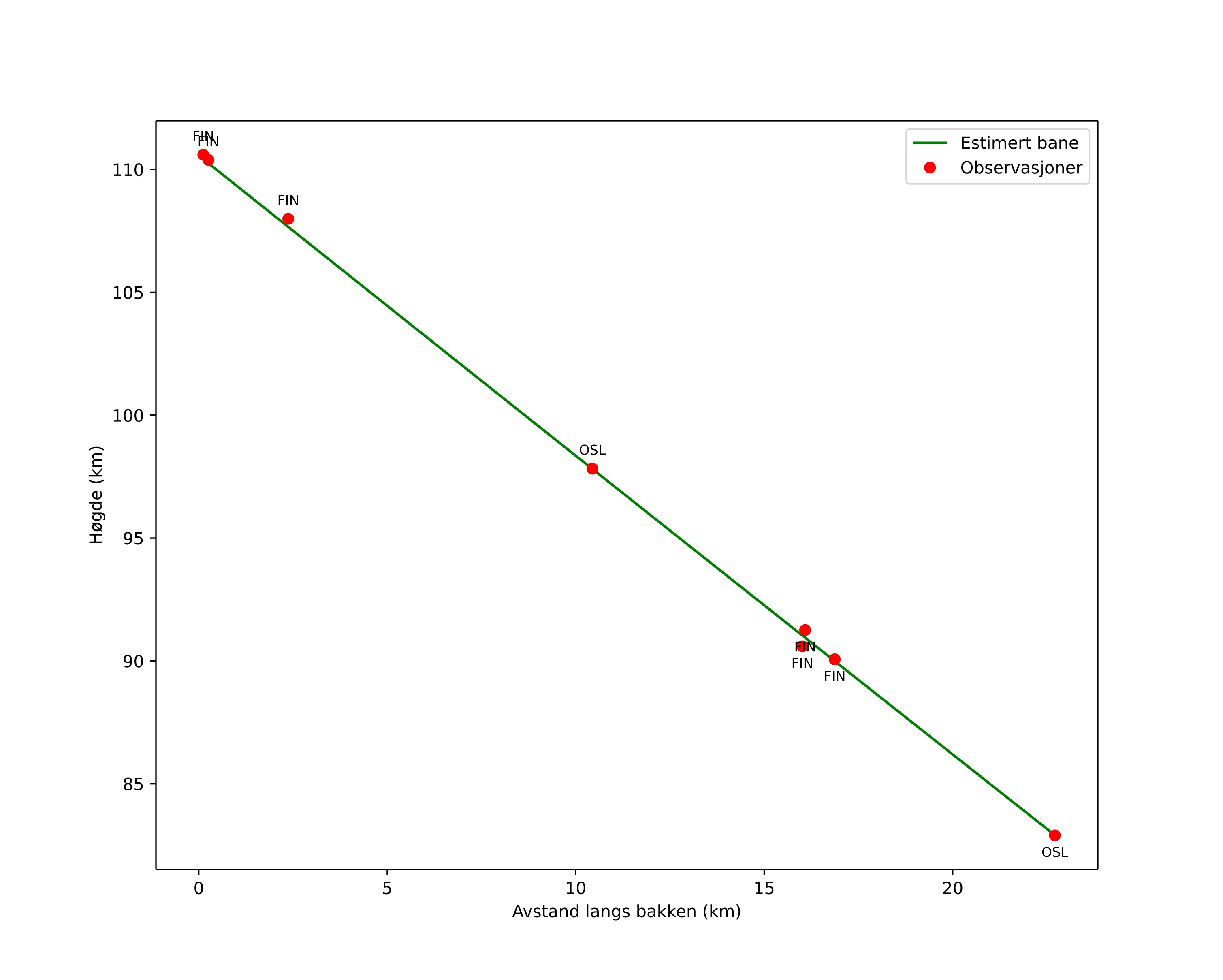 height profile