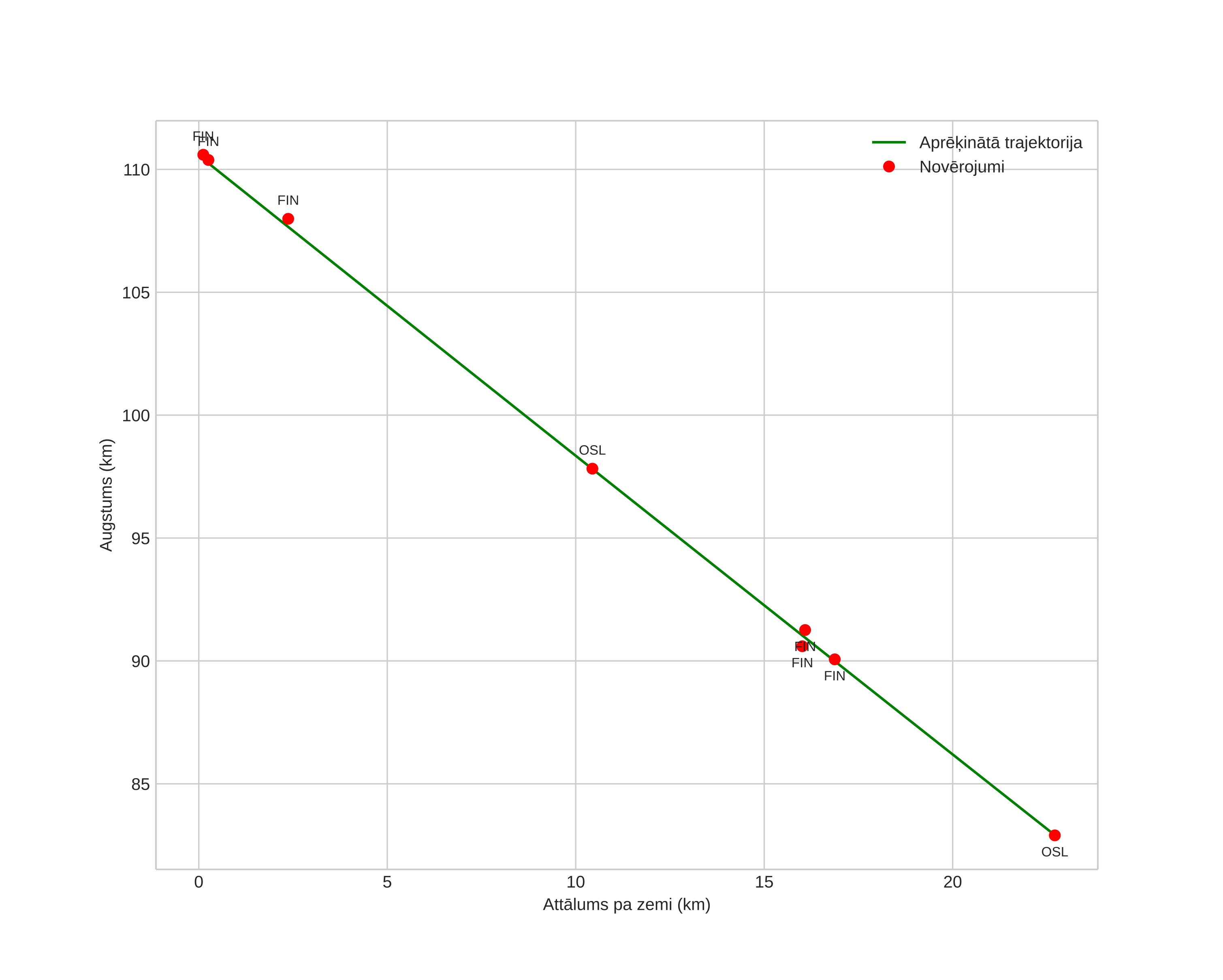 height profile