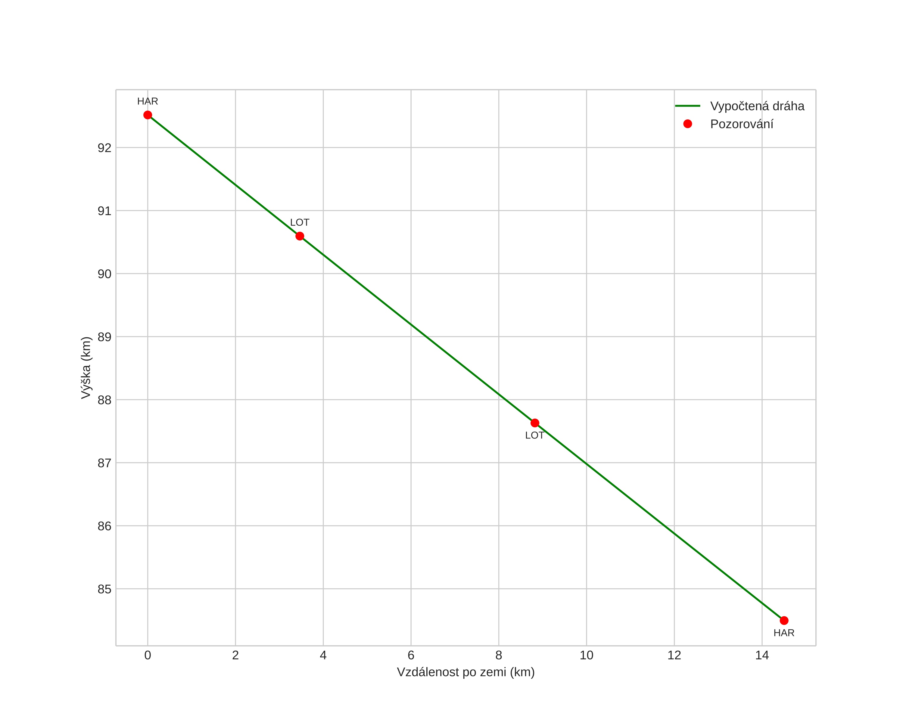 height profile