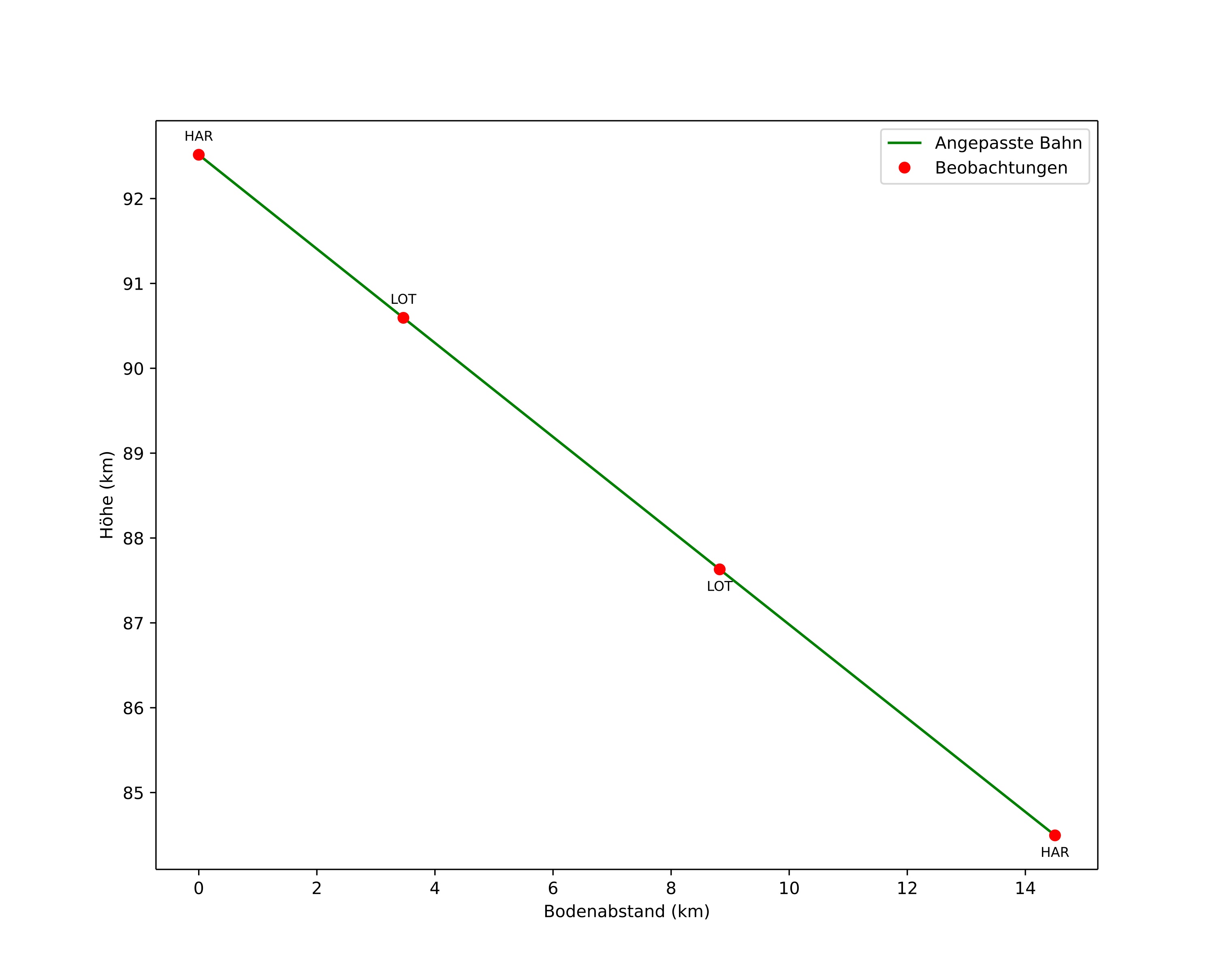 height profile