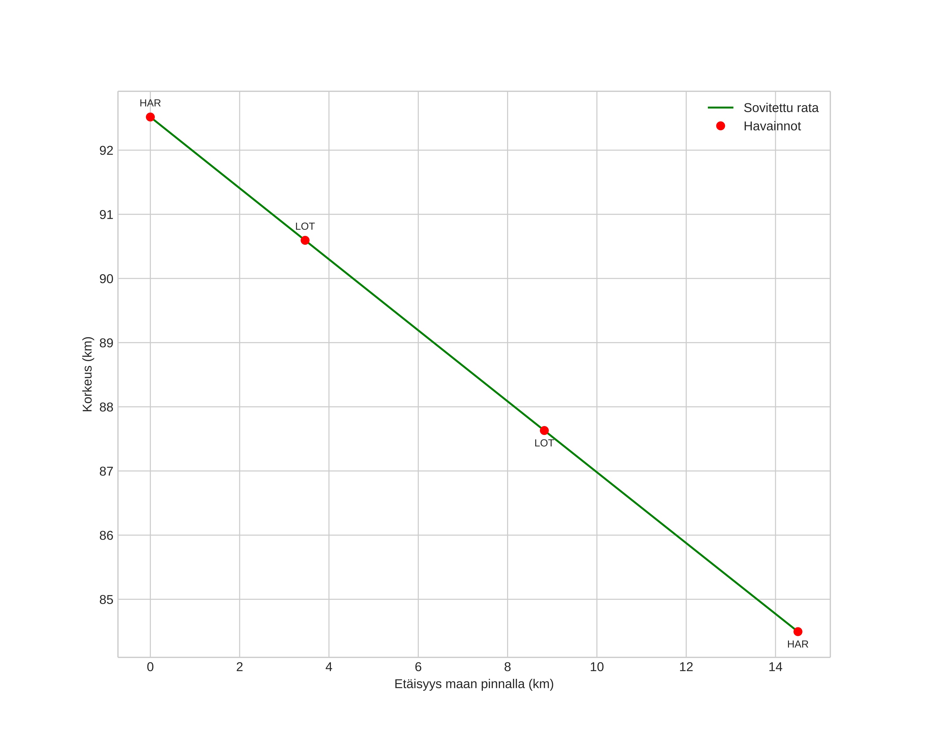 height profile
