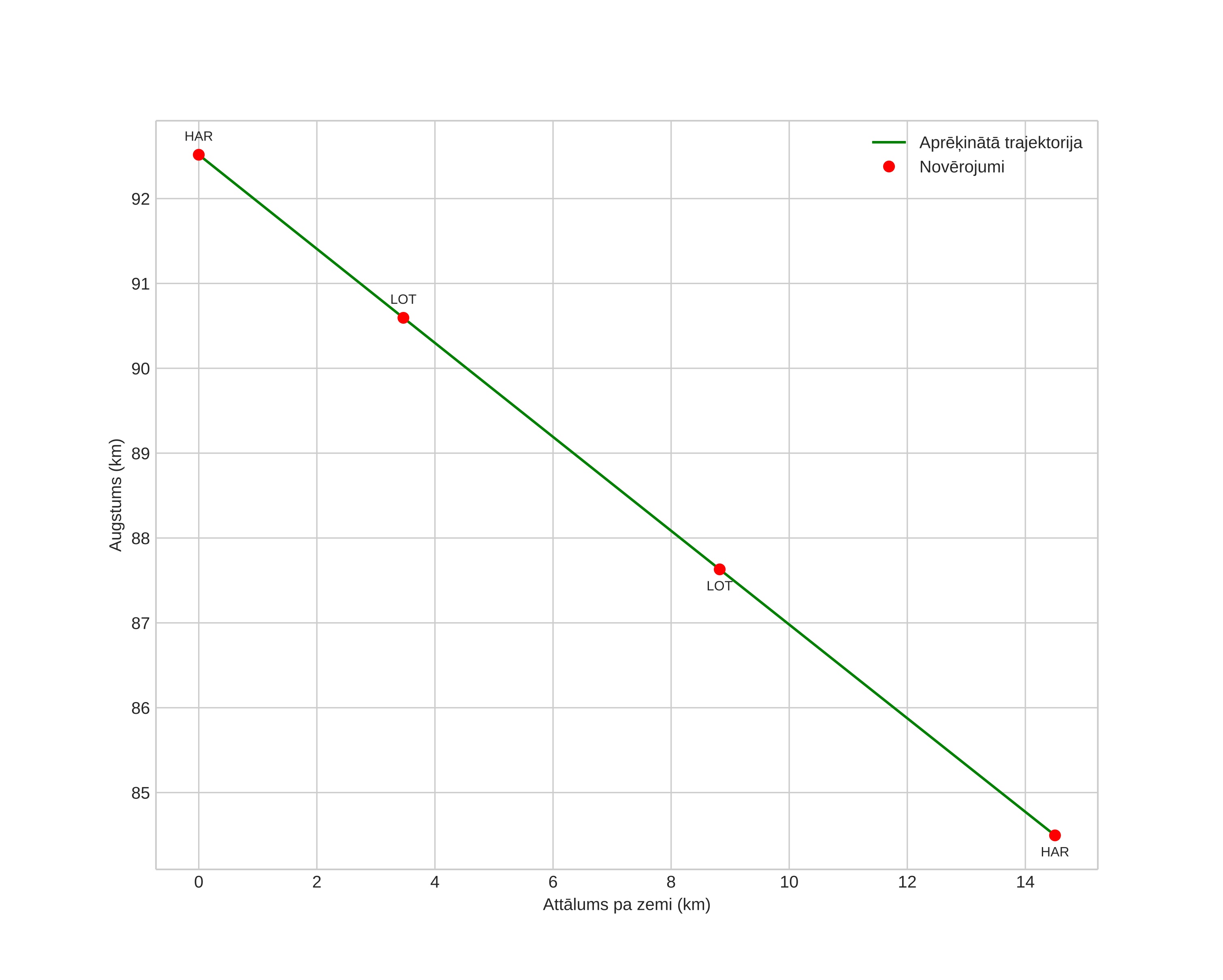 height profile