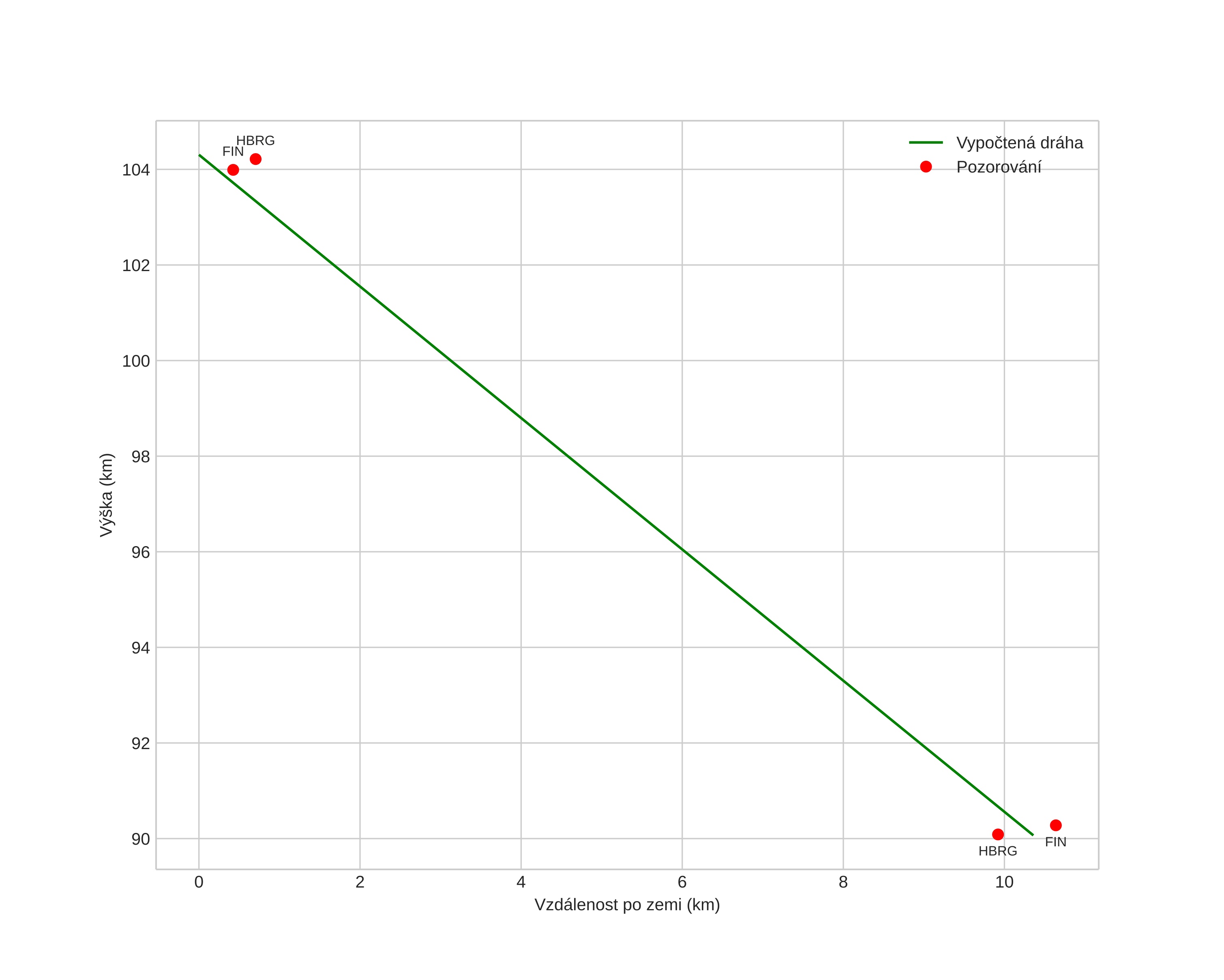 height profile