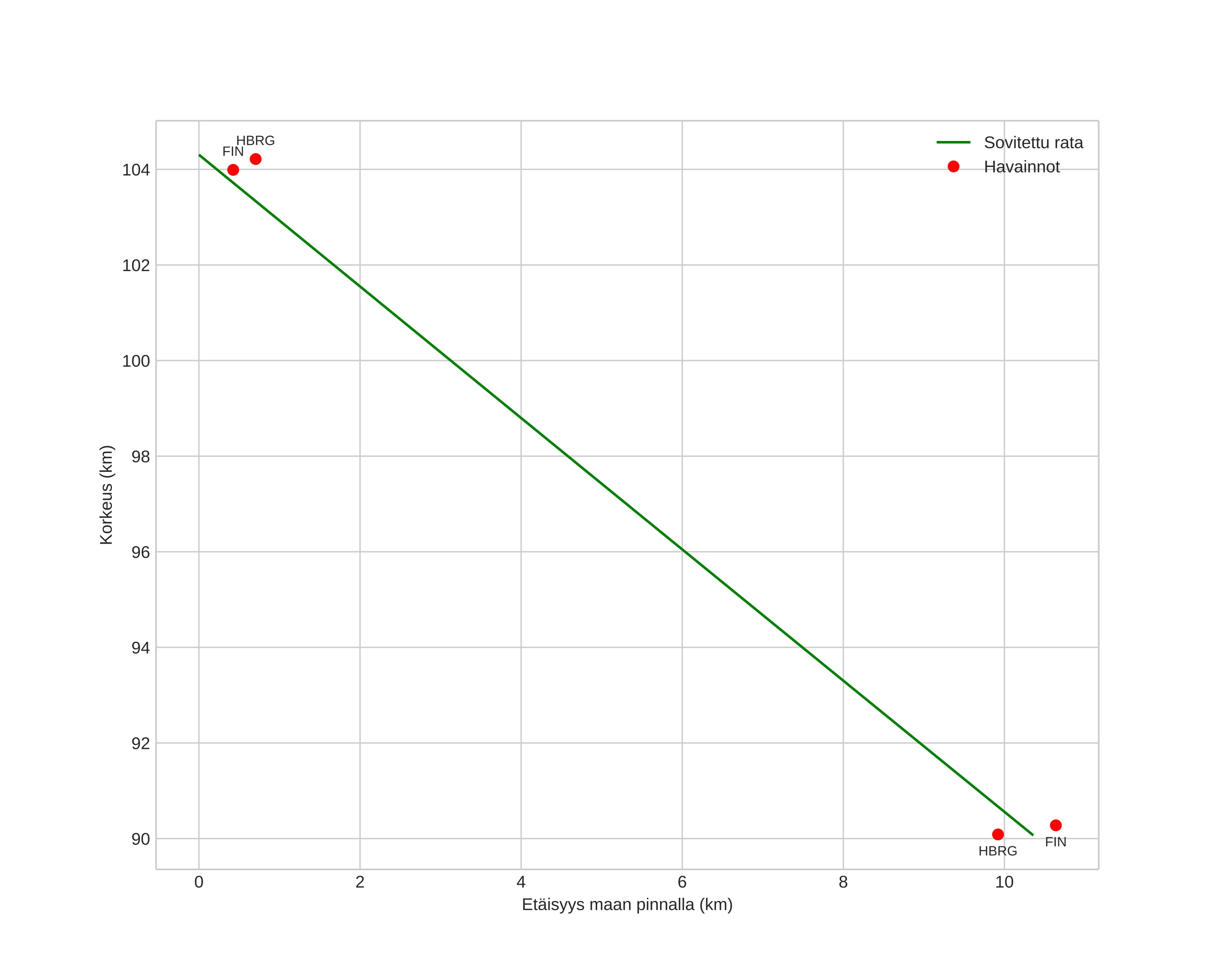 height profile
