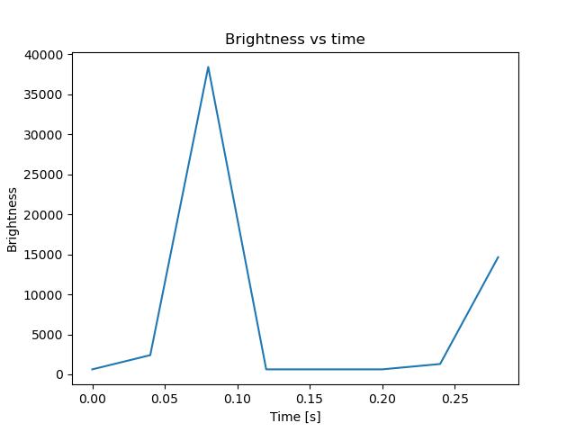brightness