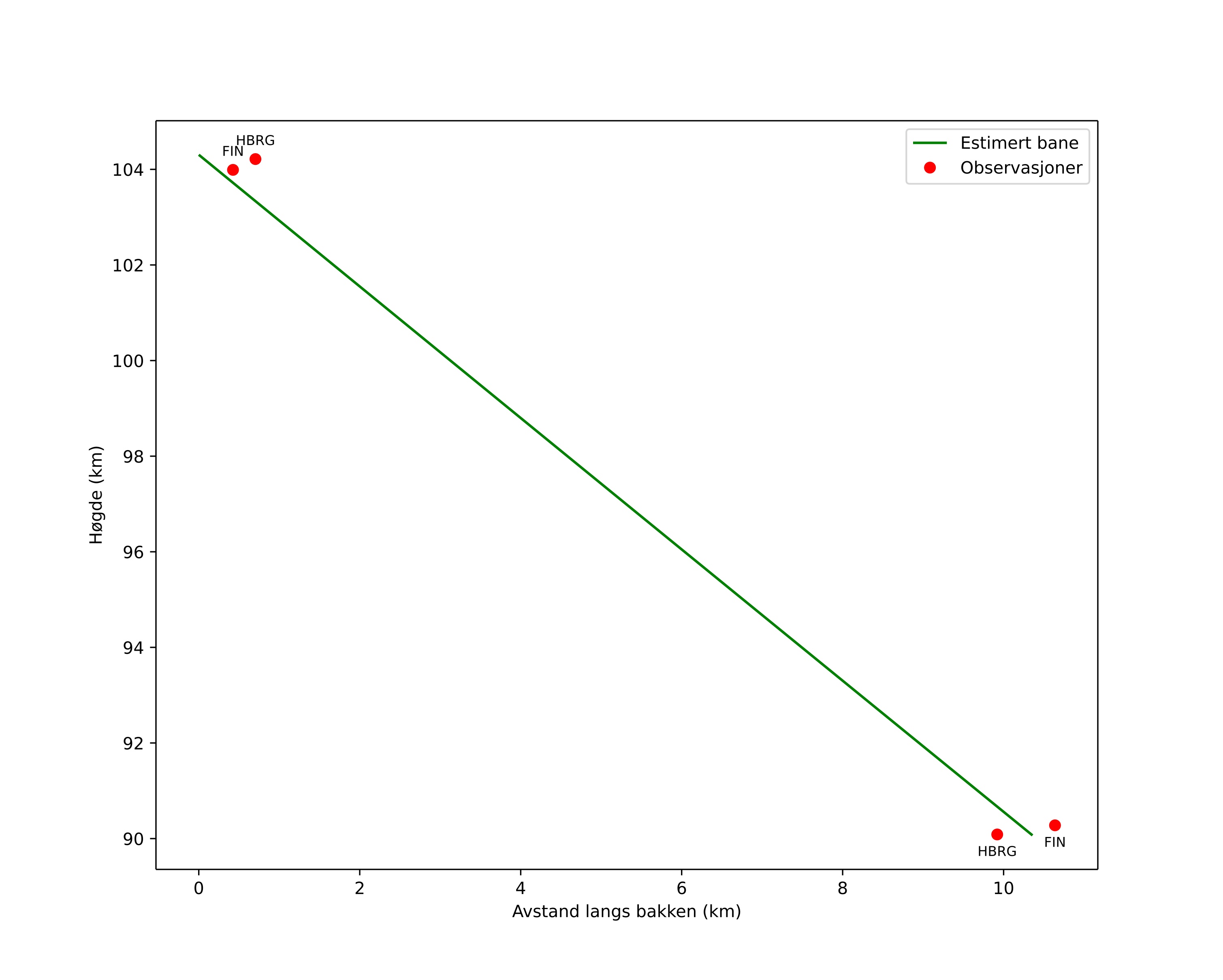 height profile