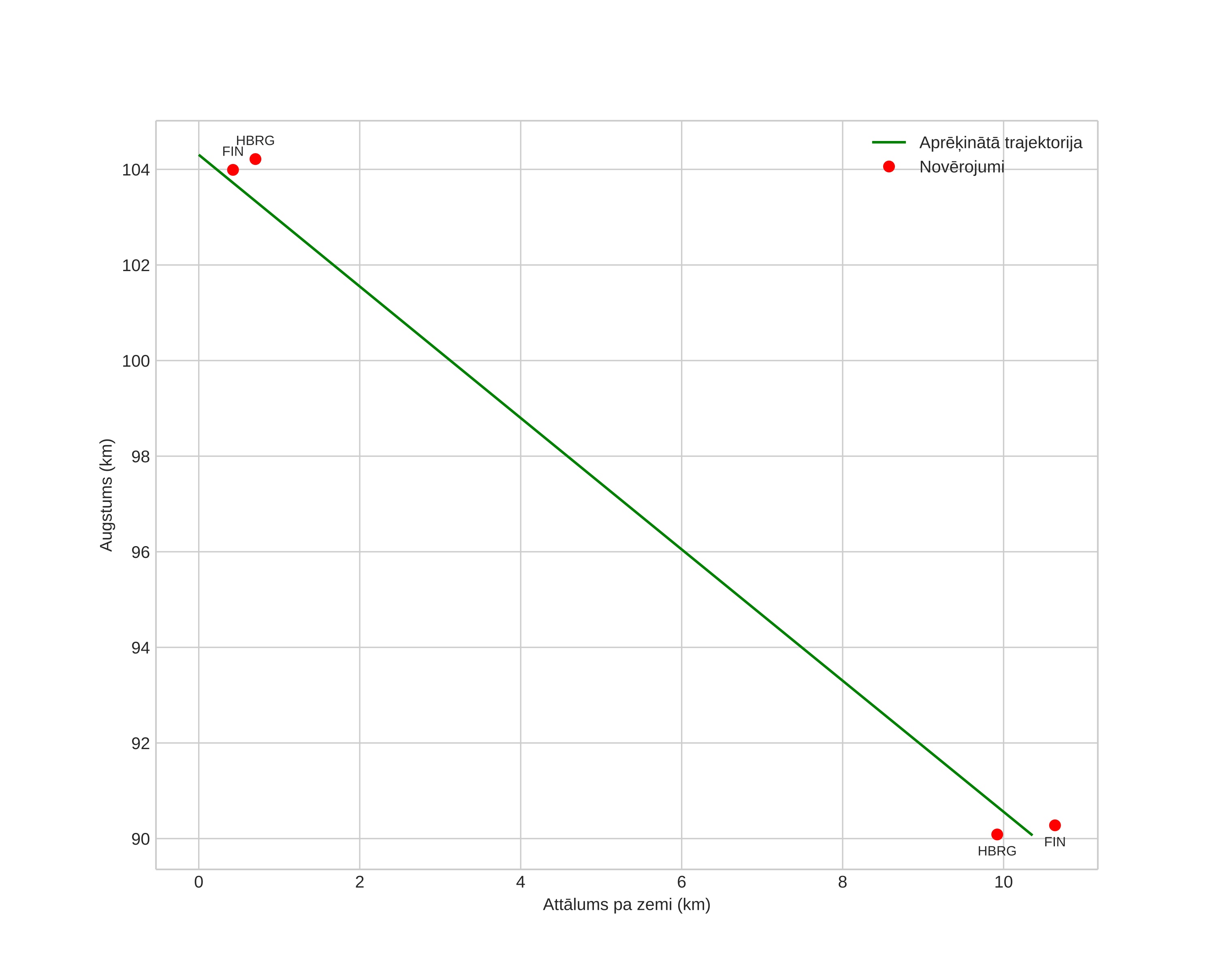 height profile