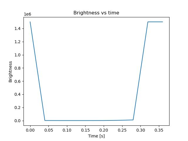 brightness