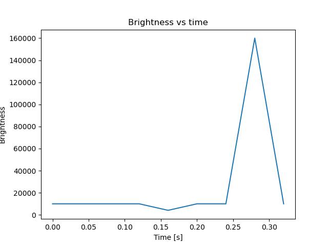 brightness