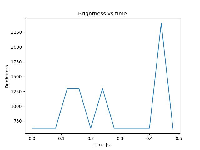 brightness