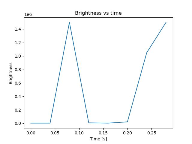 brightness