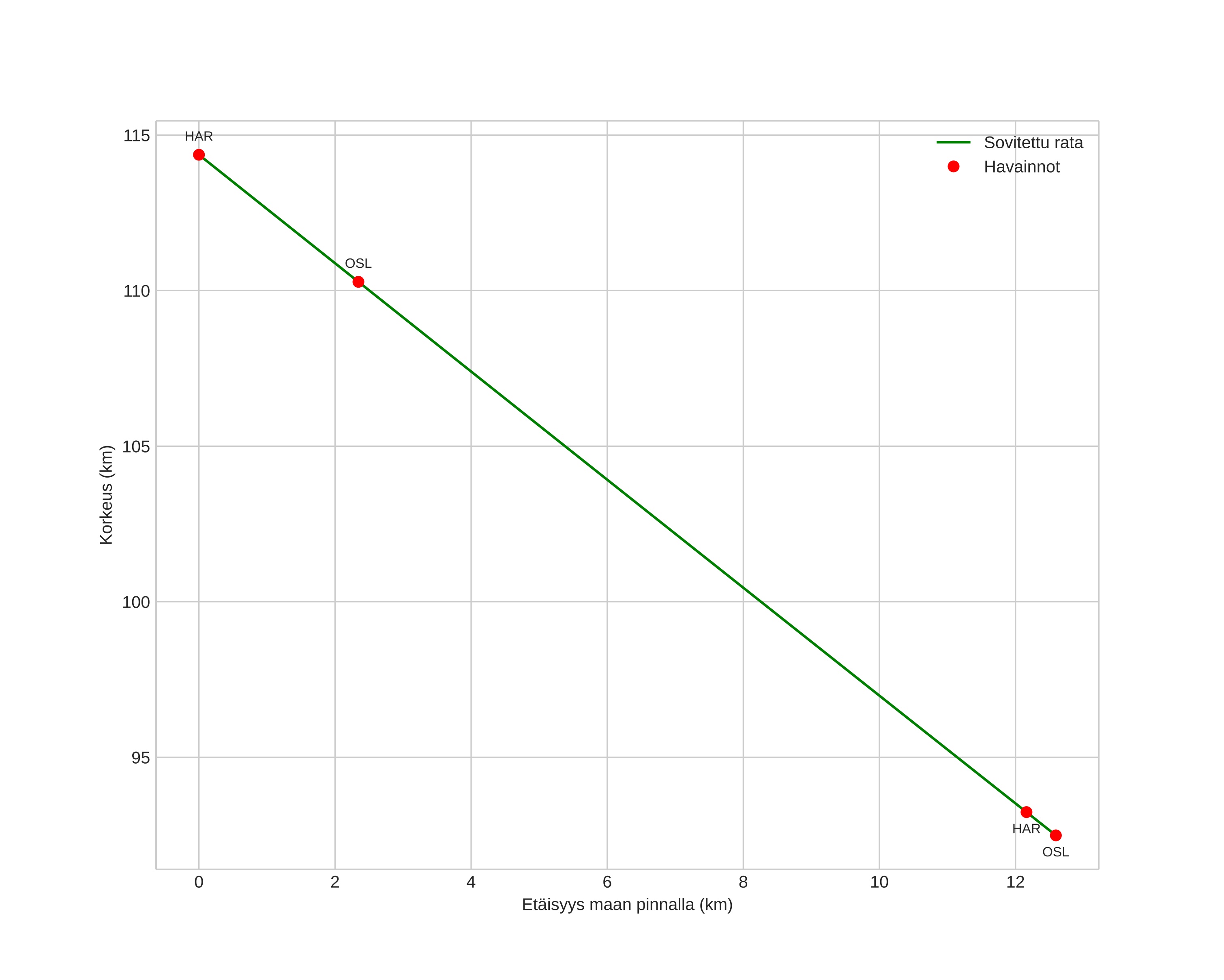 height profile