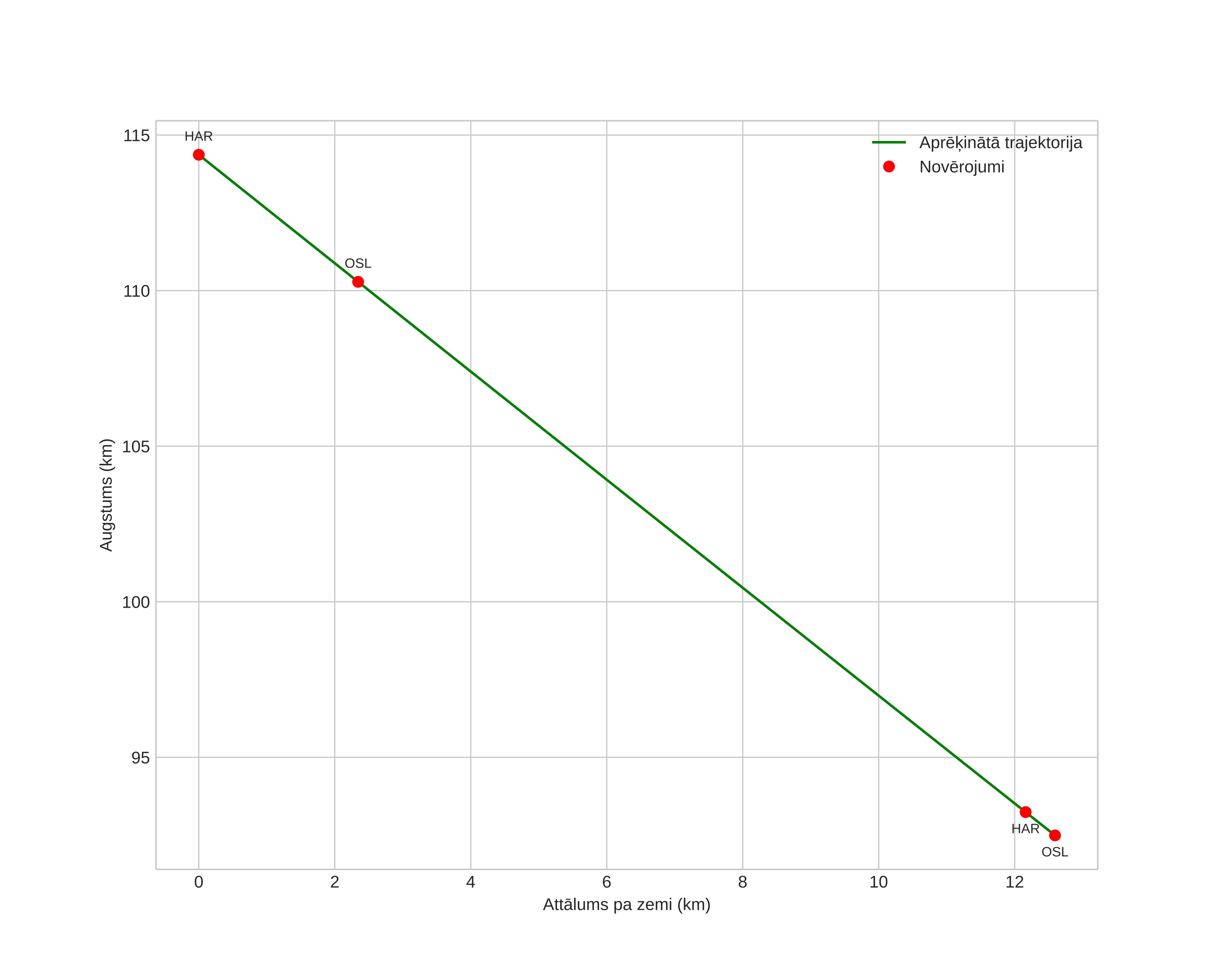 height profile