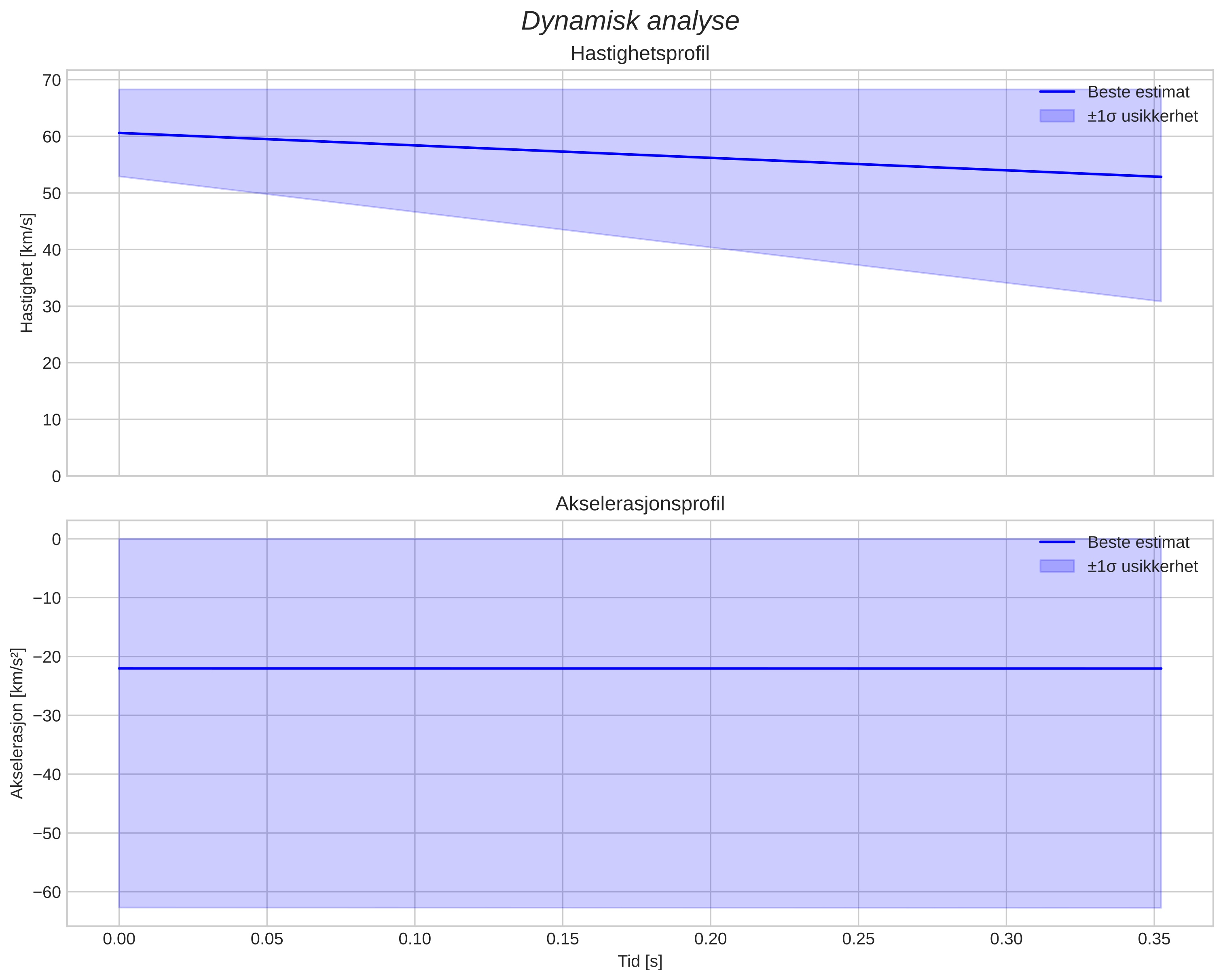 speed & acceleration