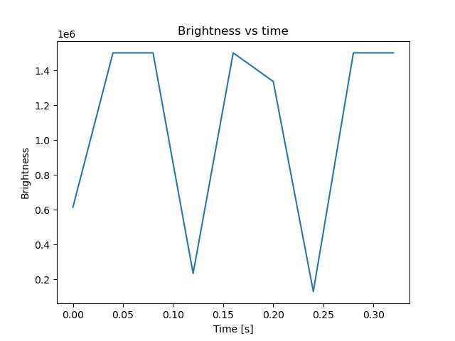 brightness