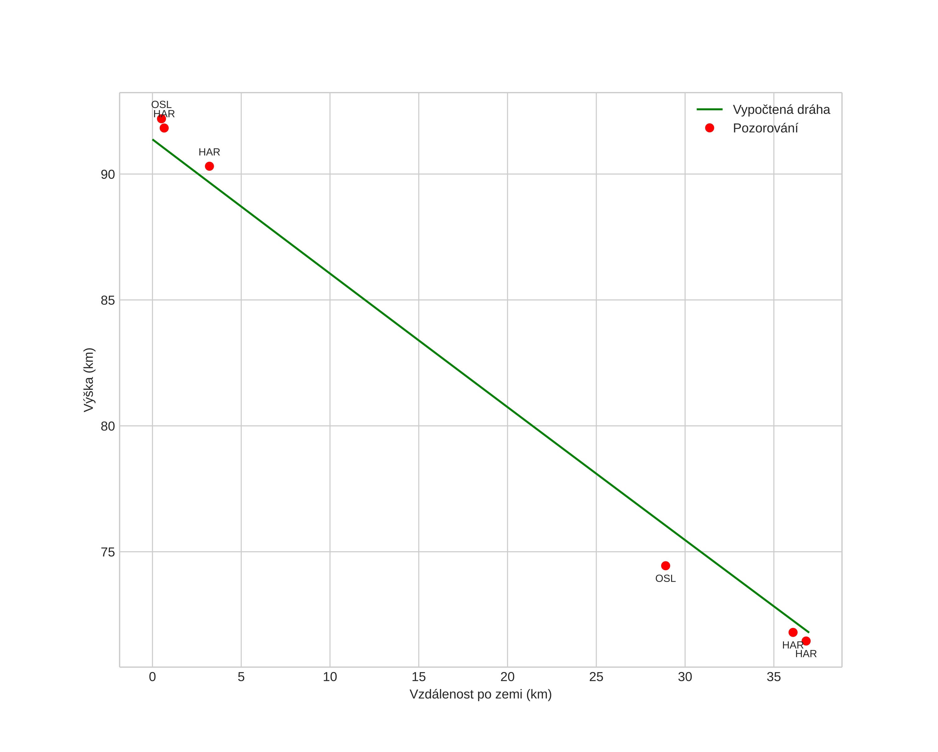 height profile