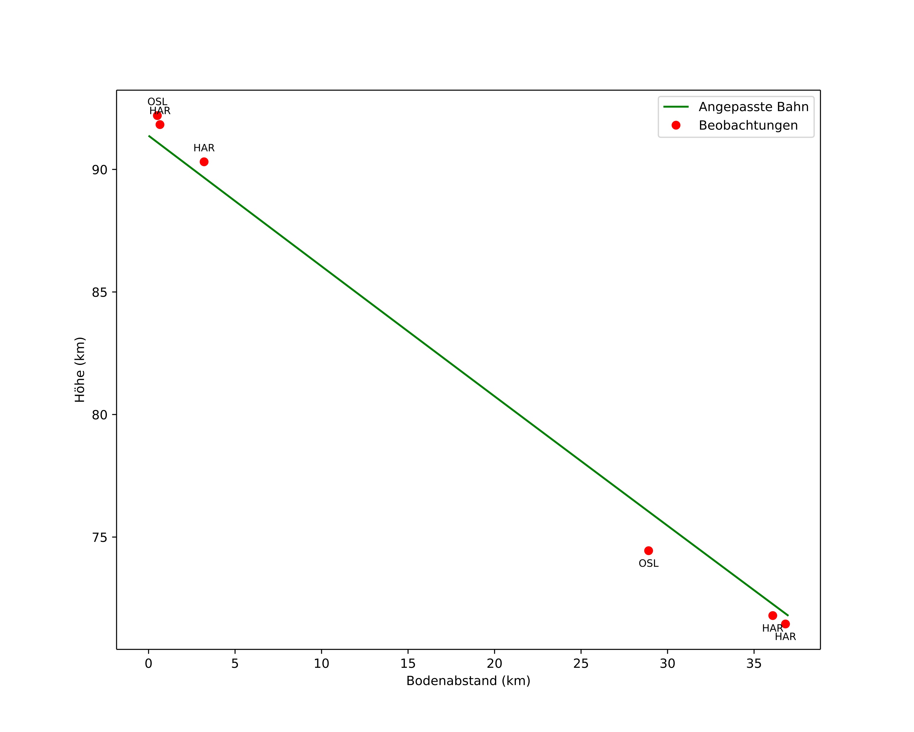 height profile