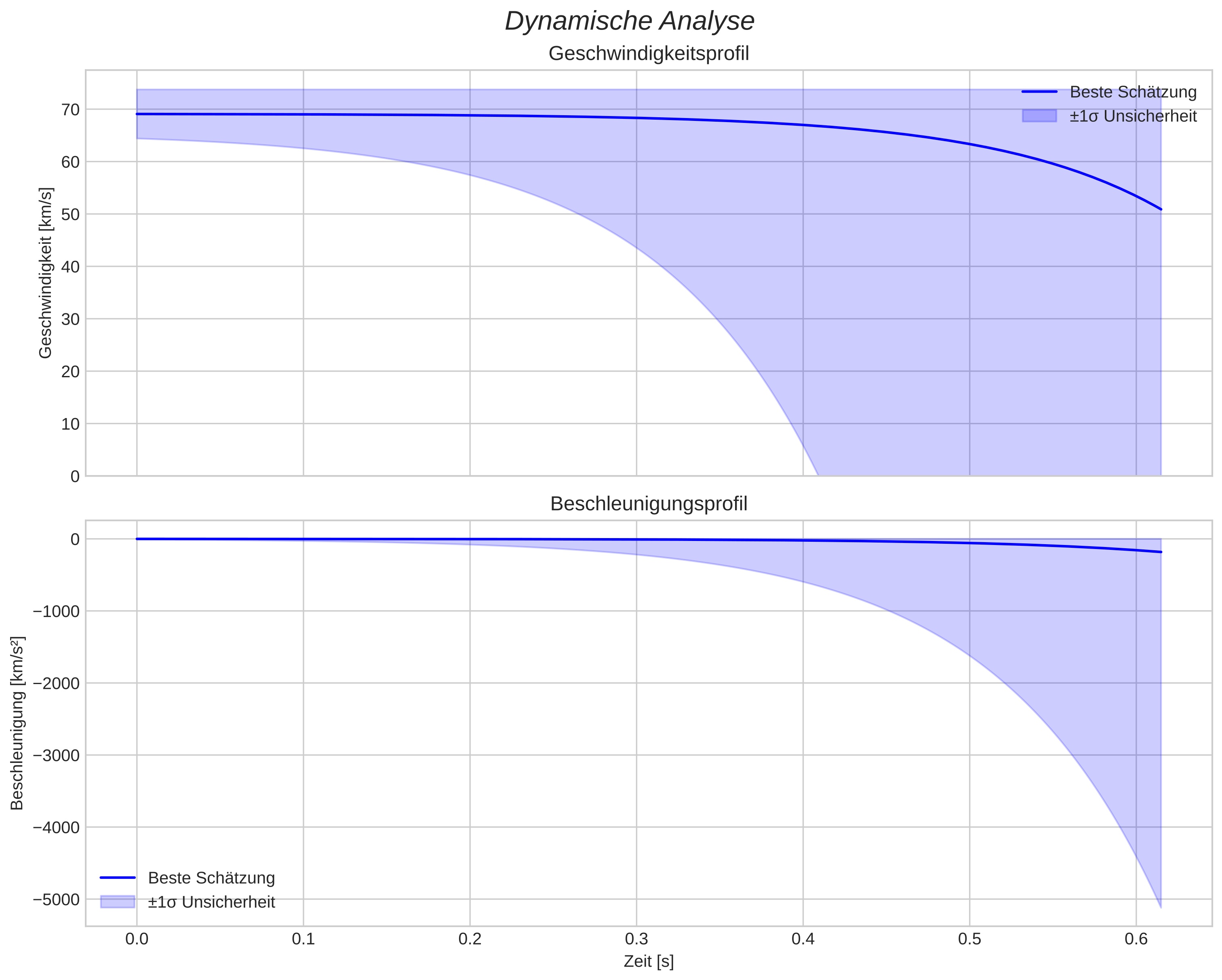 speed & acceleration