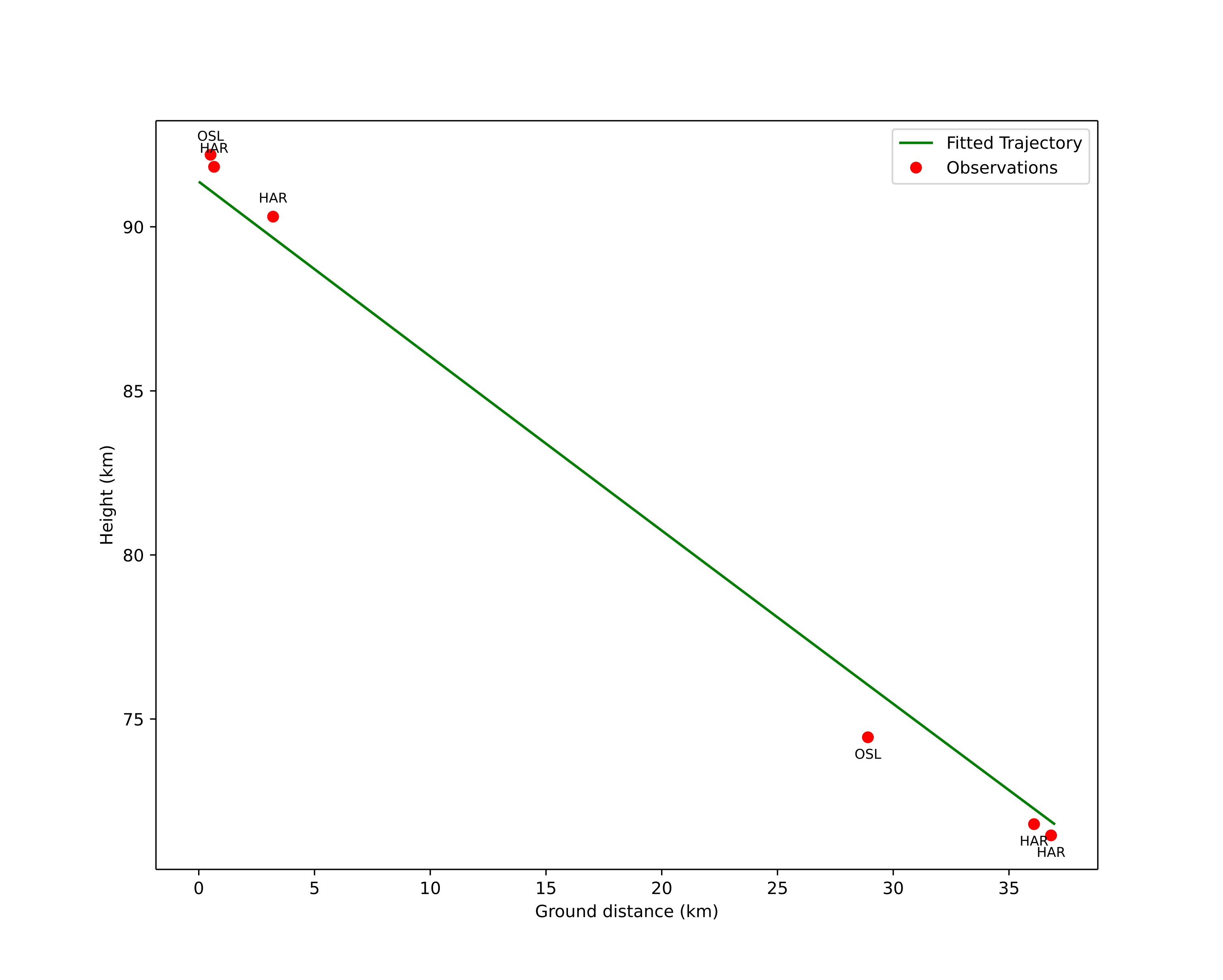 height profile