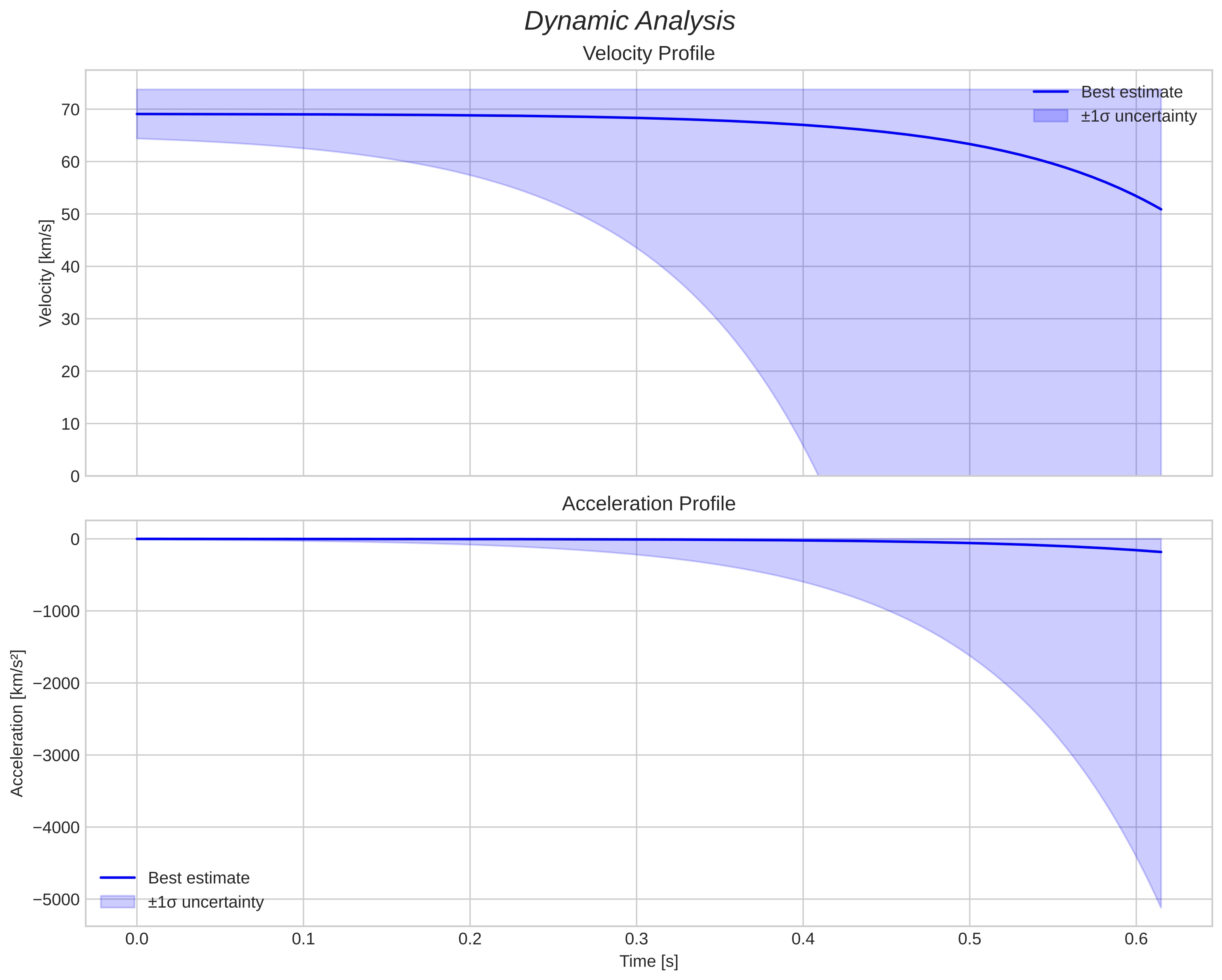 speed & acceleration
