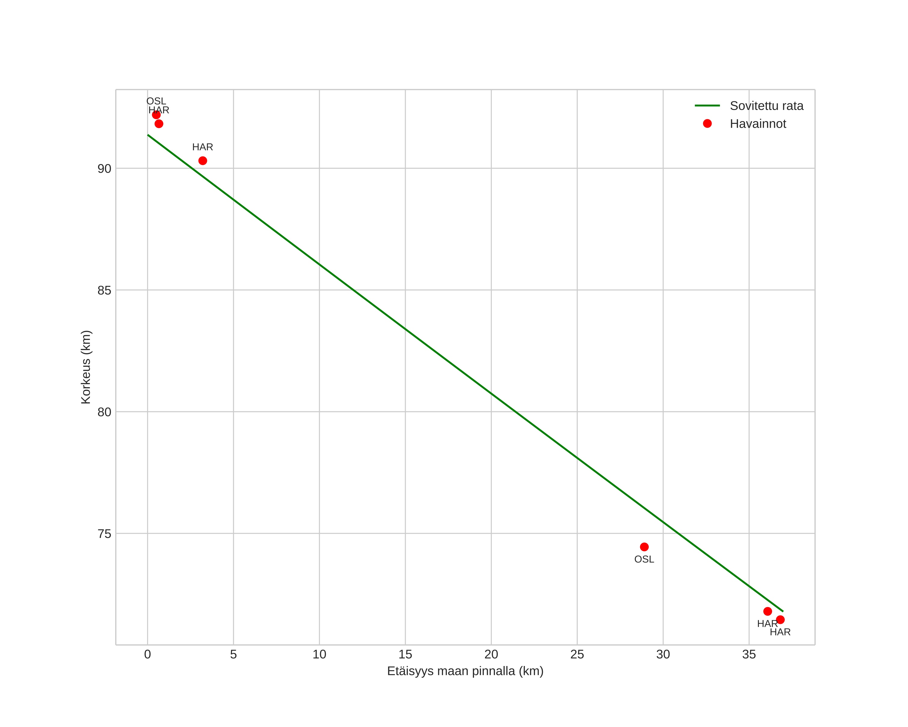 height profile