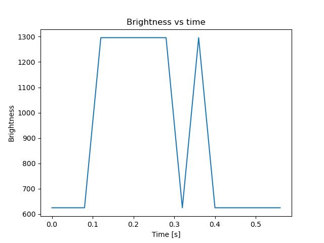 brightness