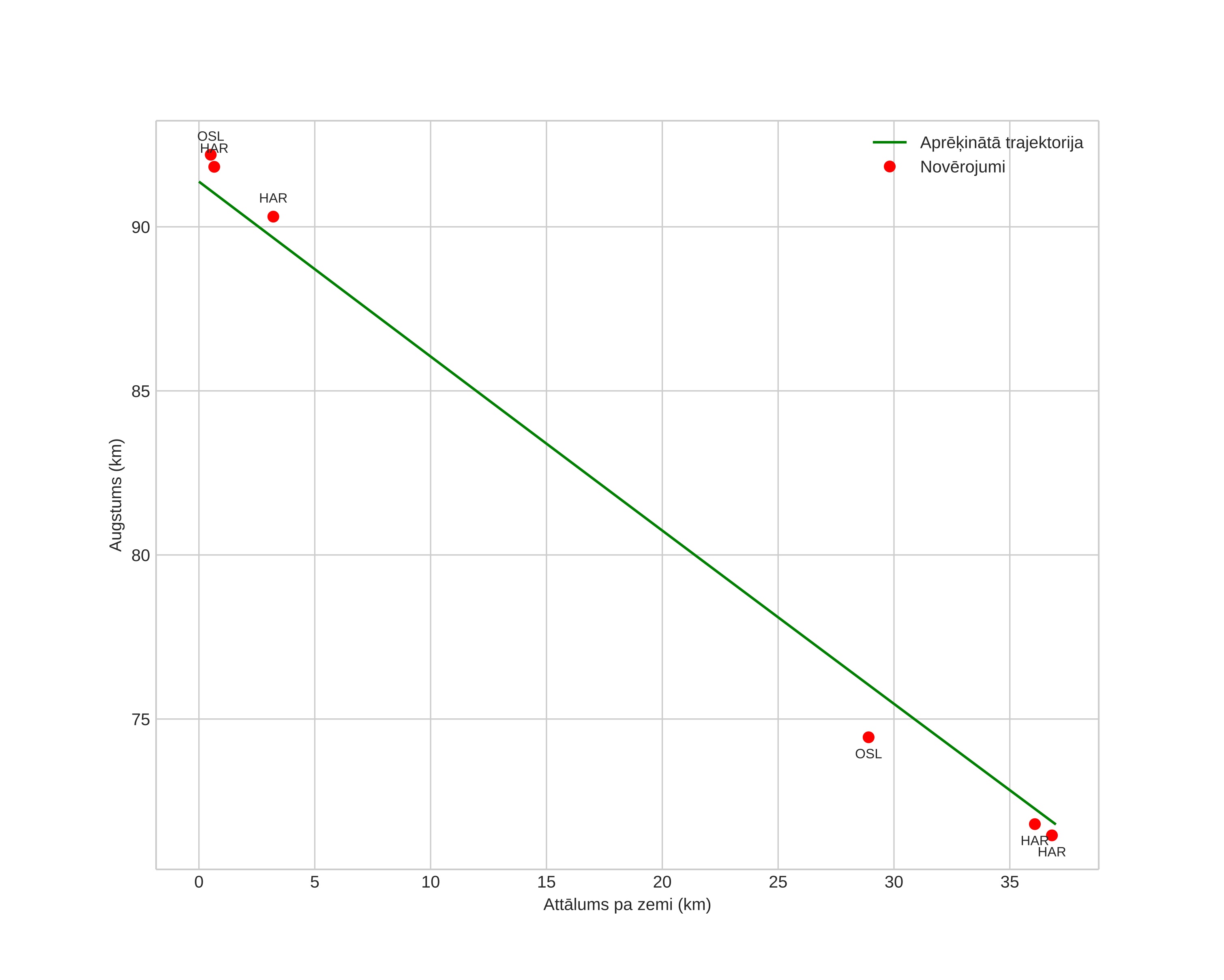 height profile